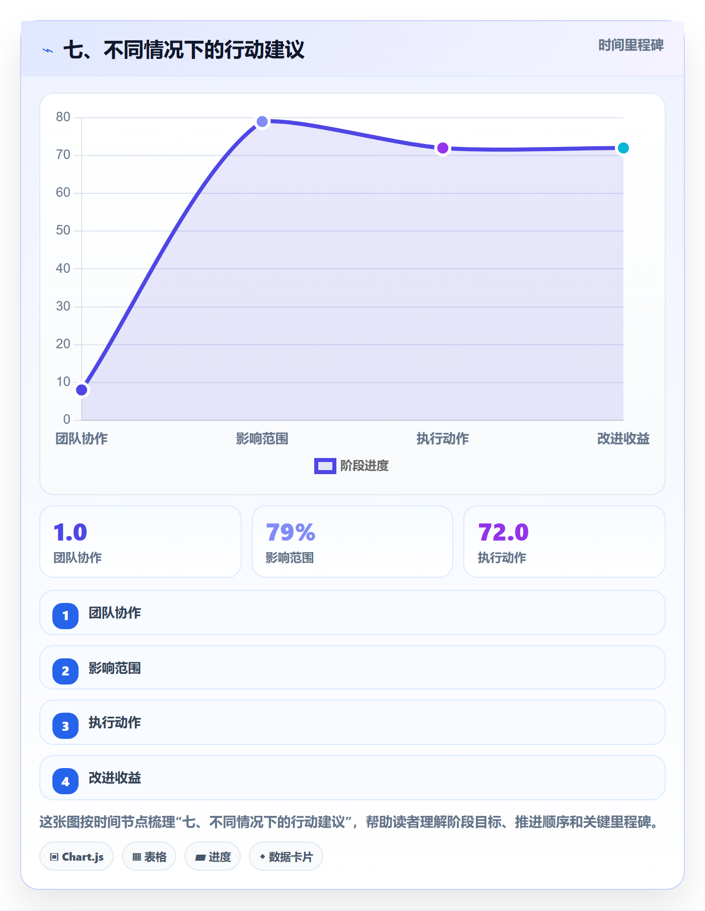 七、不同情况下的行动建议