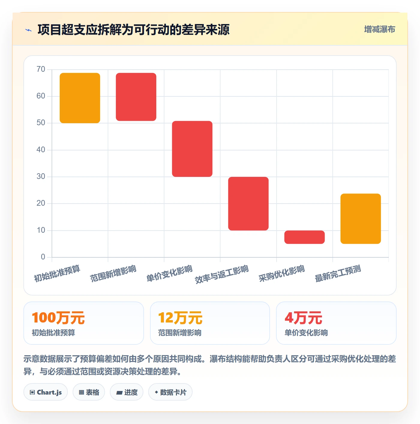 项目成本怎么做?项目负责人数据分析:成本管理从0到1