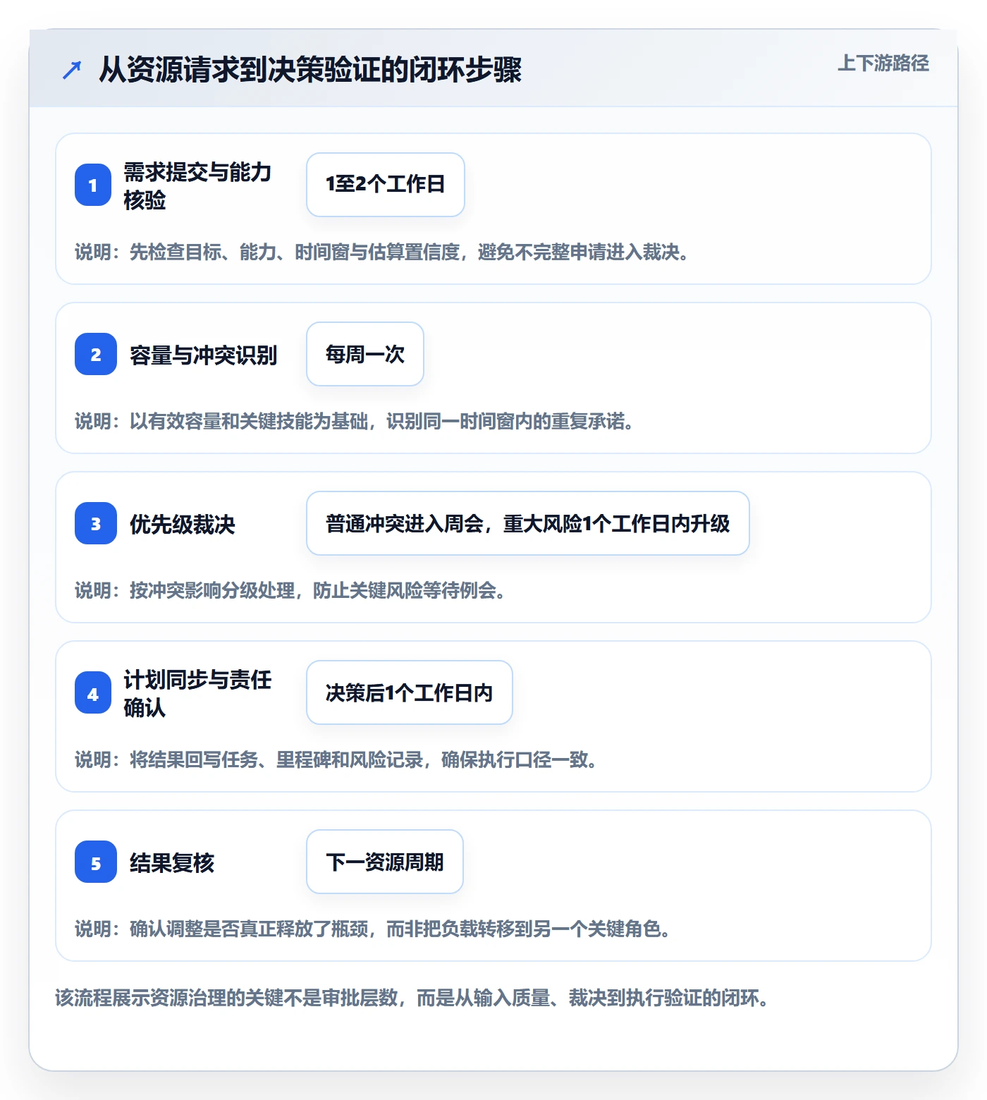 资源平衡落地方案：项目负责人开展资源负载的制度设计案例解析