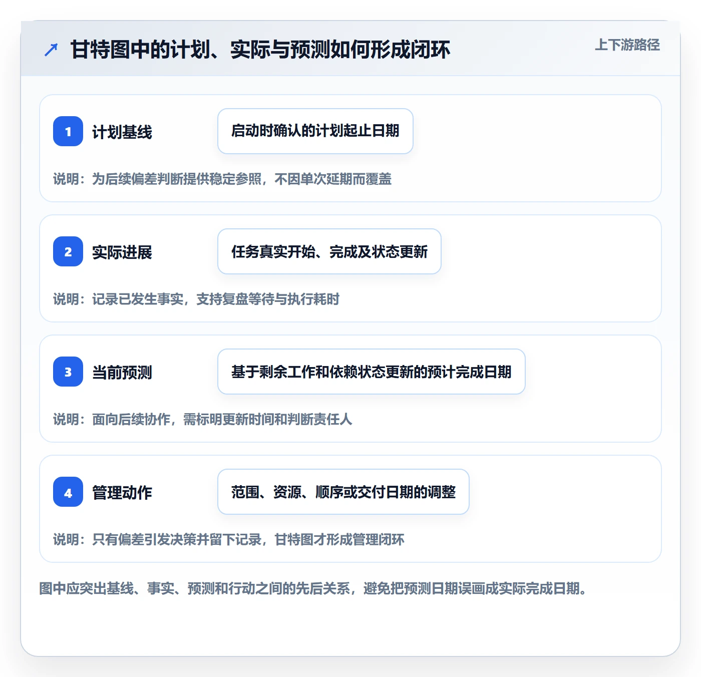 实际时间流程与规范：产品经理甘特图落地方案关键指标