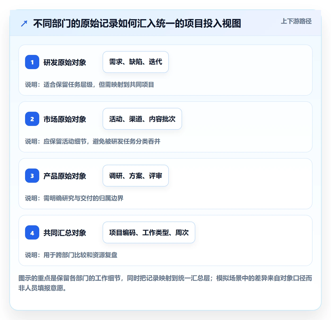 周报工时最佳实践：跨部门团队工时表落地方案，常见问题
