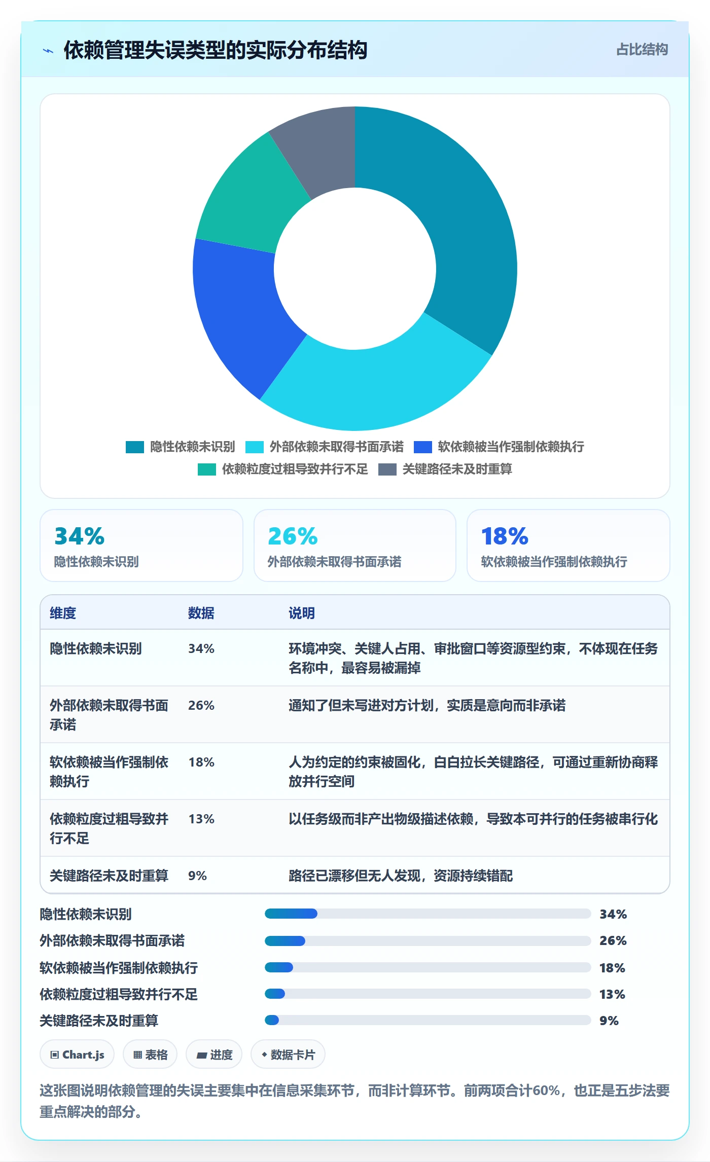 任务依赖如何做好关键路径？项目负责人流程优化与操作步骤