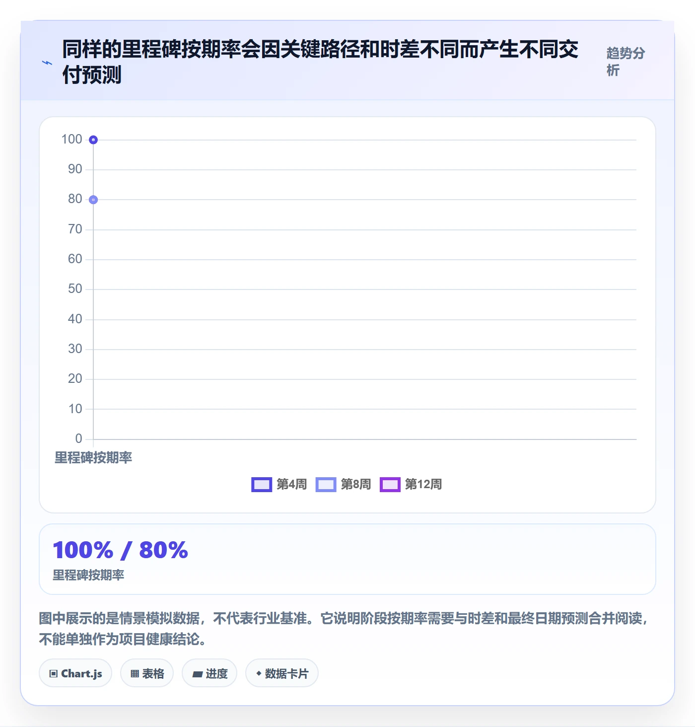 里程碑流程与规范：项目负责人甘特图风险控制关键指标