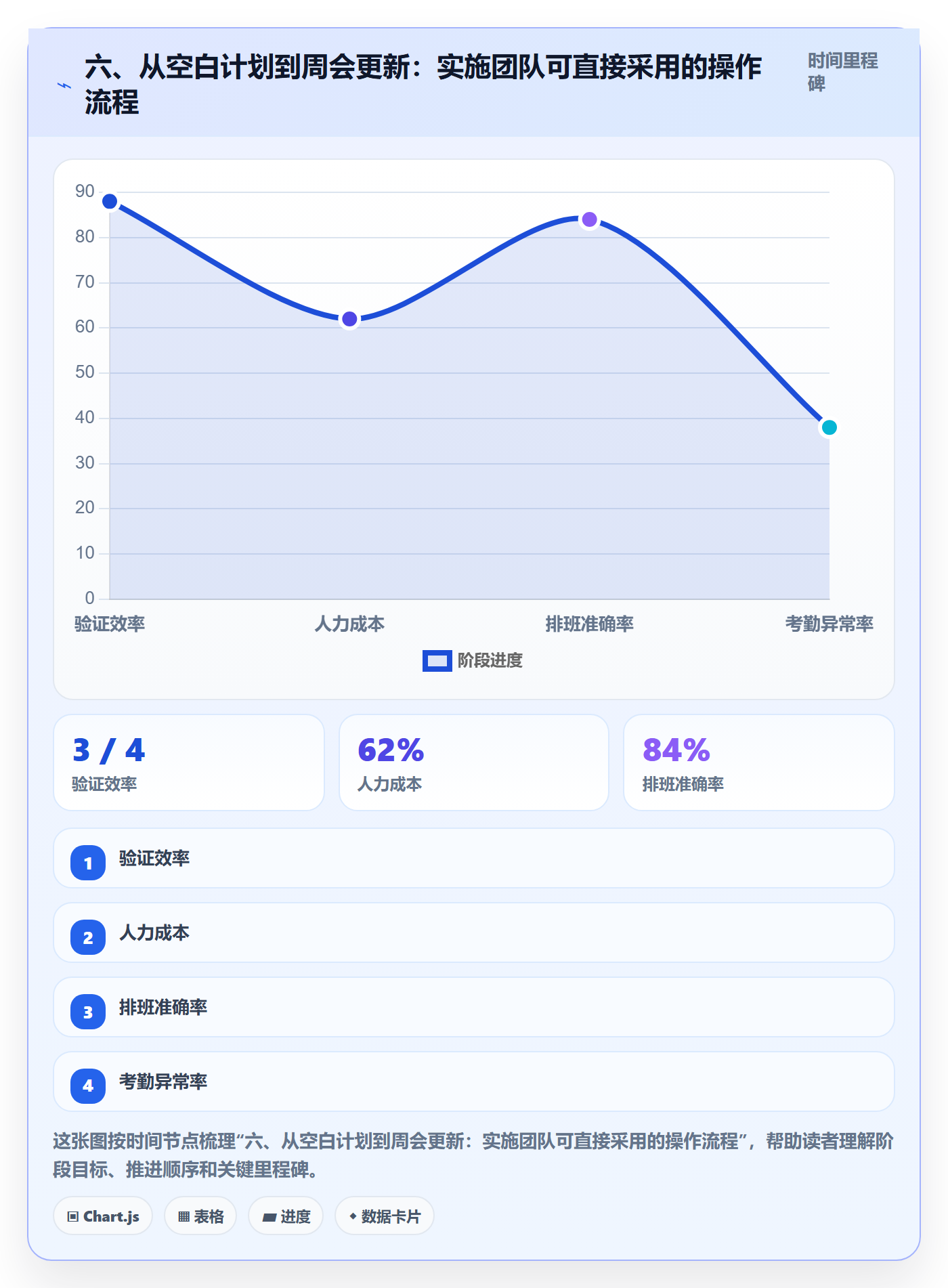 六、从空白计划到周会更新:实施团队可直接采用的操作流程