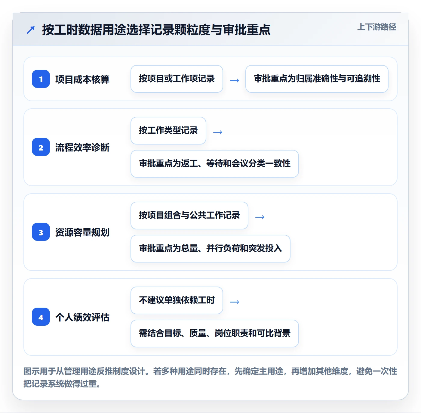 审批管理方法大全:产品经理工时表制度设计落地清单