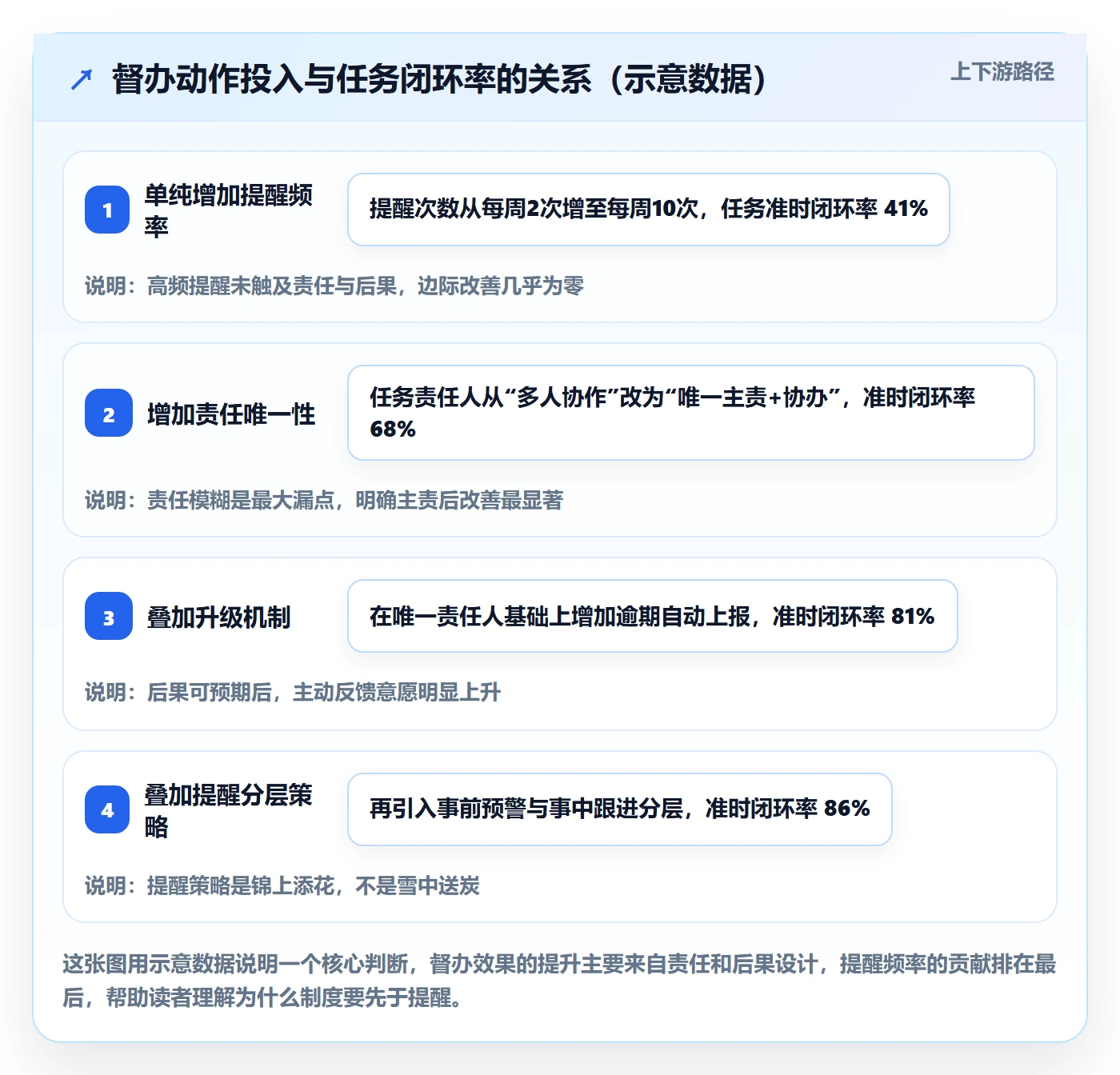 督办管理指南：实施团队如何做好任务提醒，制度设计全流程