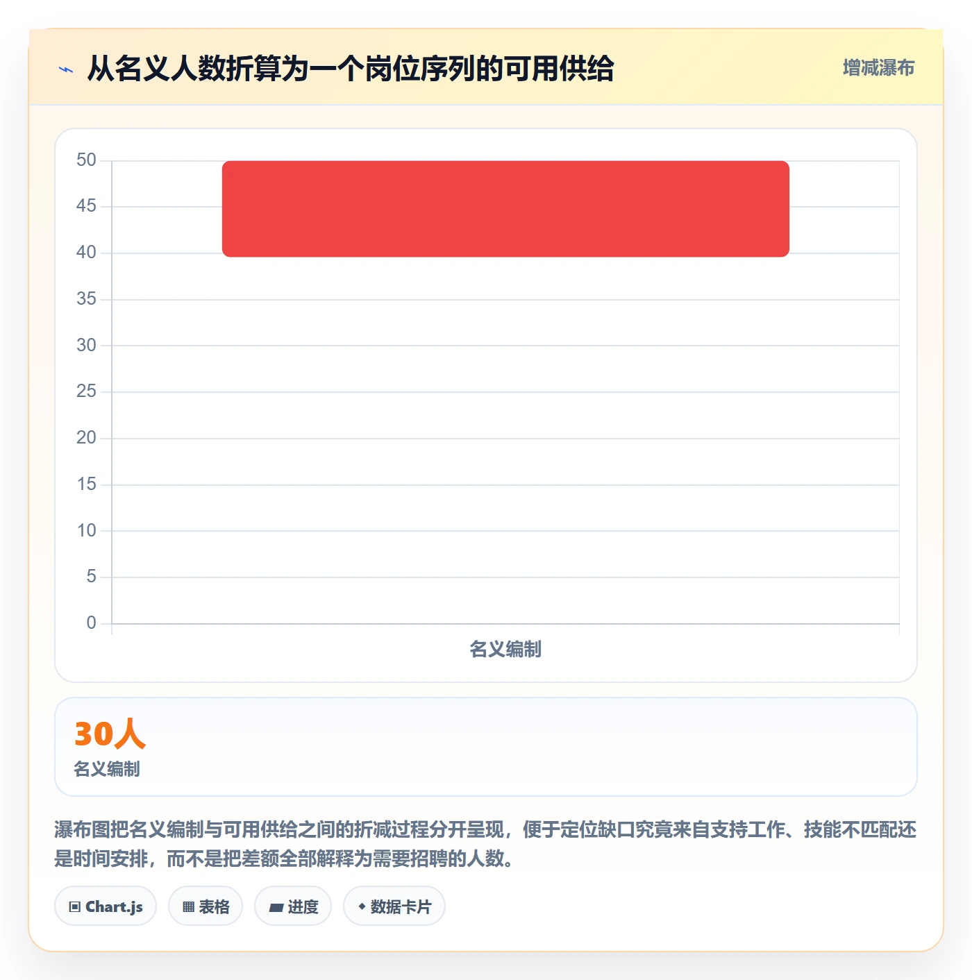 人力规划怎么做?管理层数据分析:人力资源计划从0到1