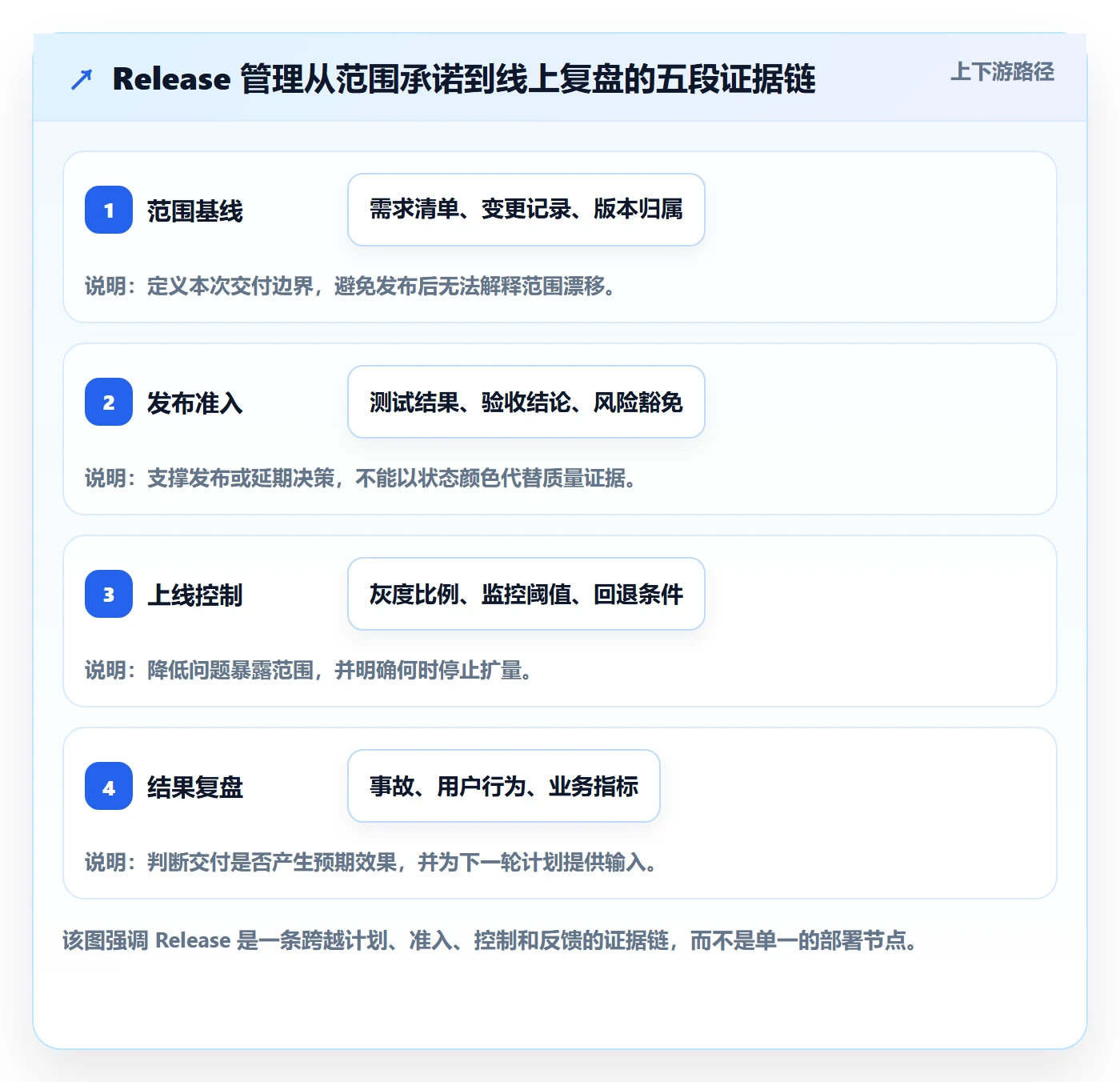 版本管理Release全流程：PMO数据分析与一文讲清