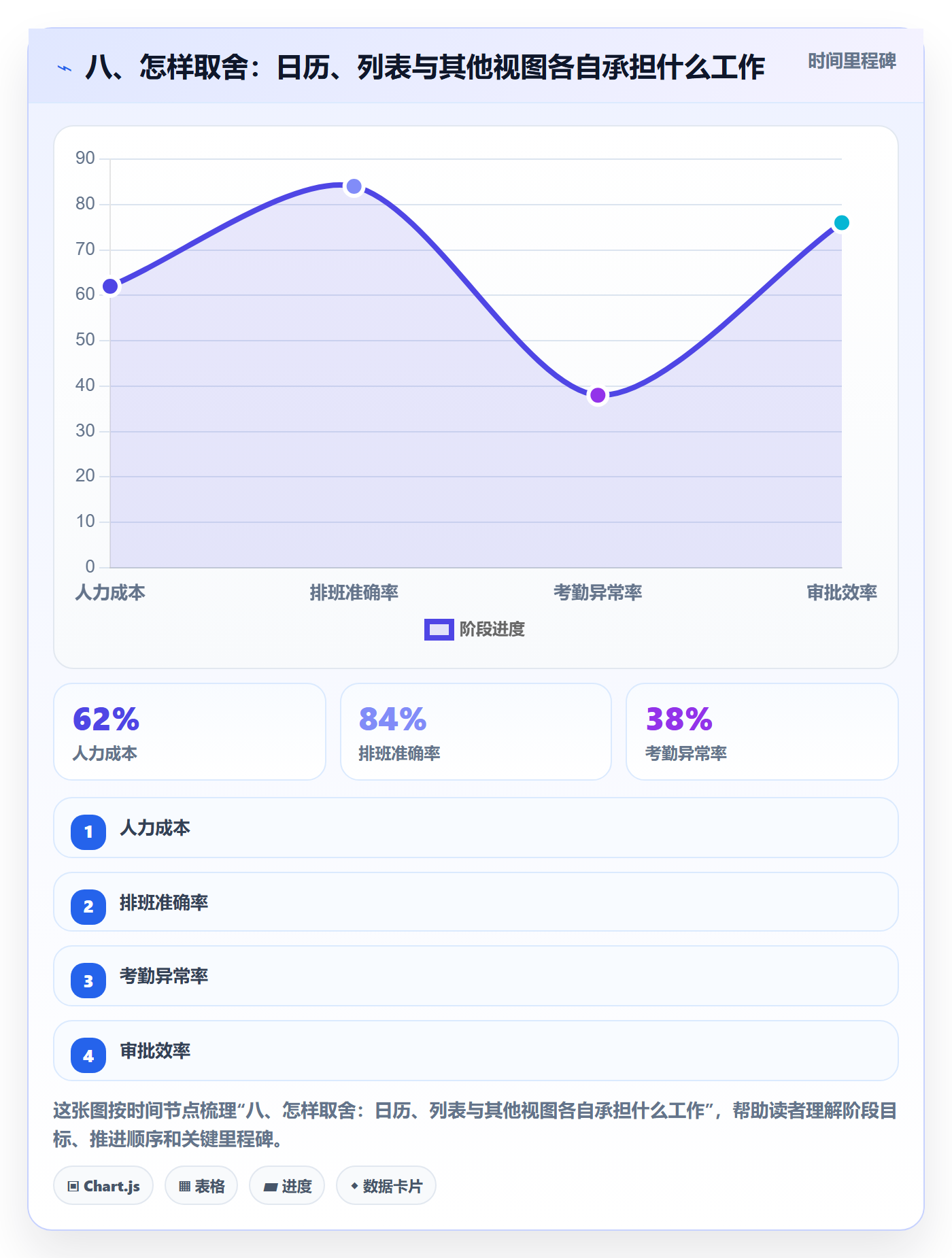 八、怎样取舍：日历、列表与其他视图各自承担什么工作