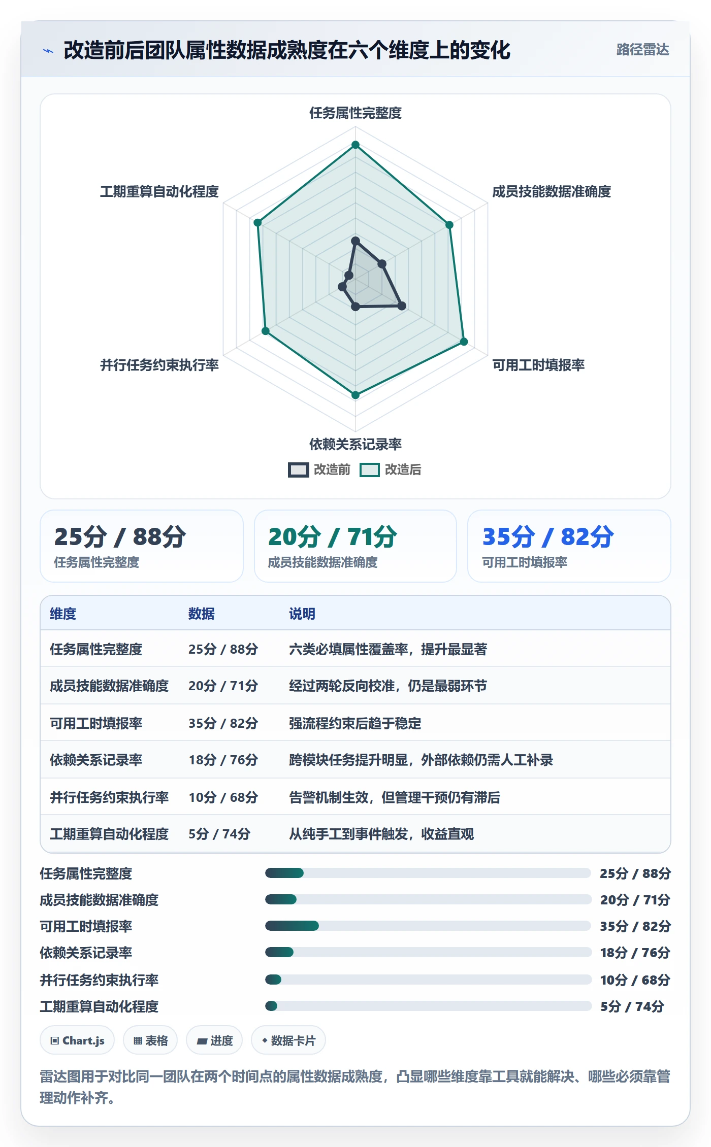 预计工期最佳实践：项目成员任务属性协同管理，常见问题