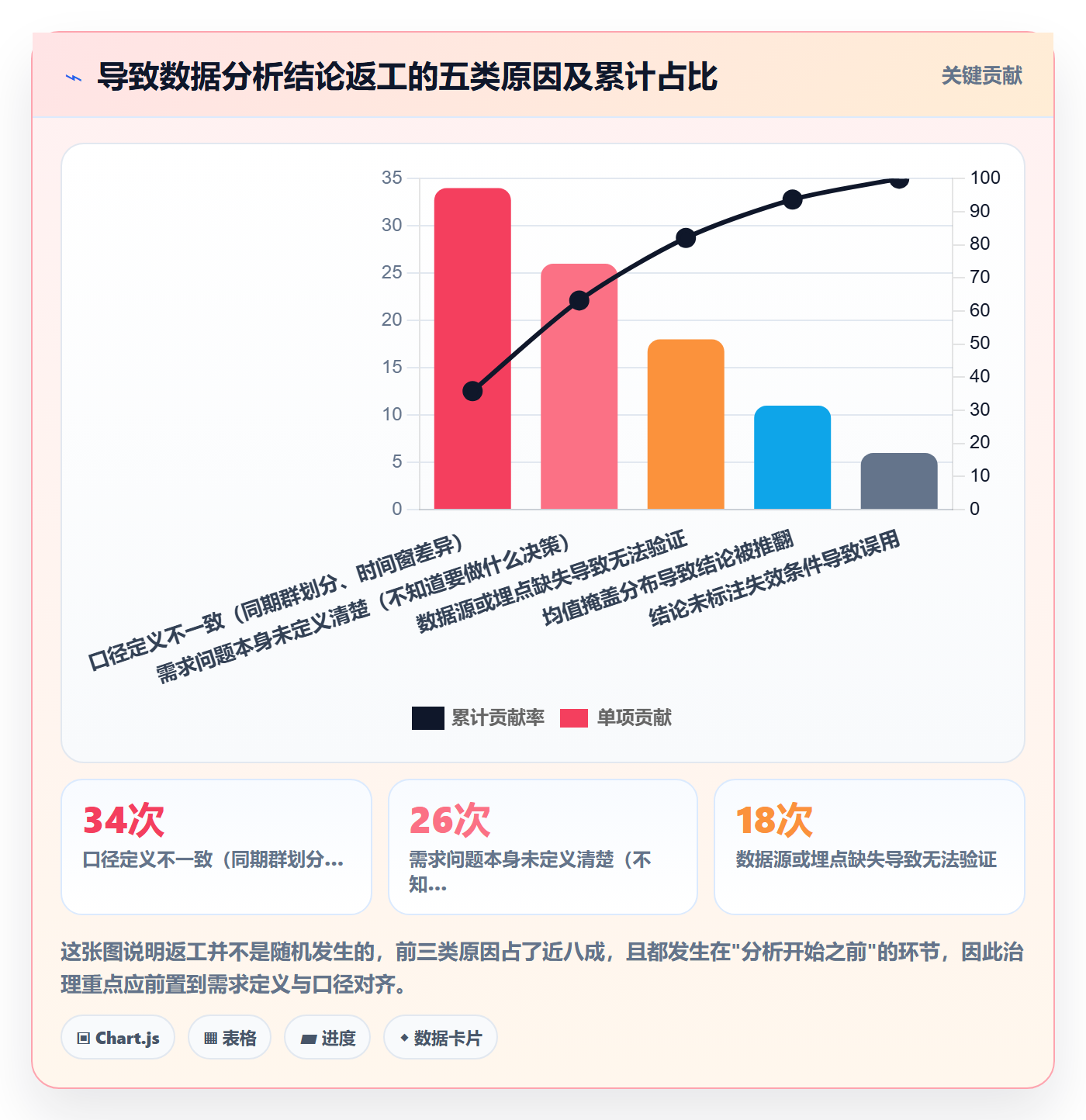 开始怎么做?产品经理数据分析:任务执行从0到1