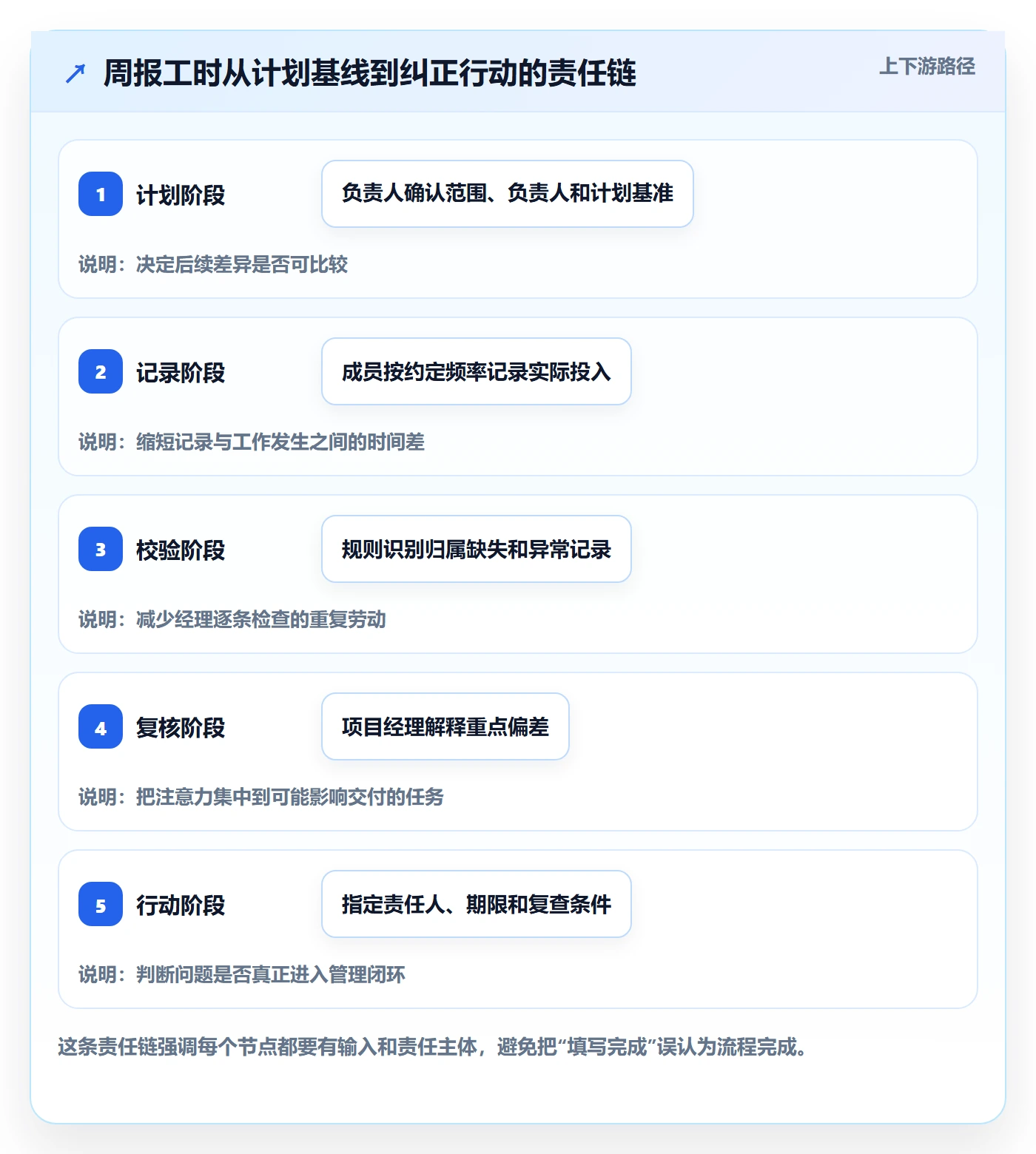 周报工时流程与规范：项目经理工时表流程优化关键指标