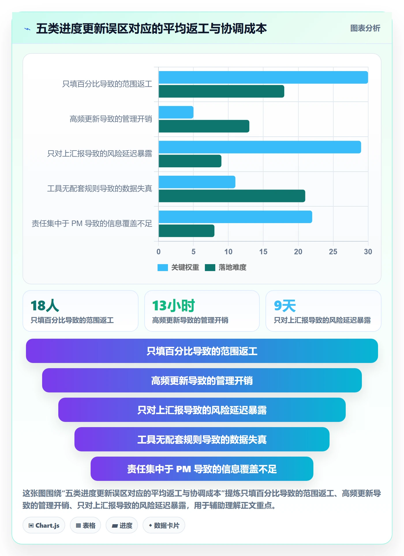 进度管理进度更新教程:PMO最佳实践,避坑指南