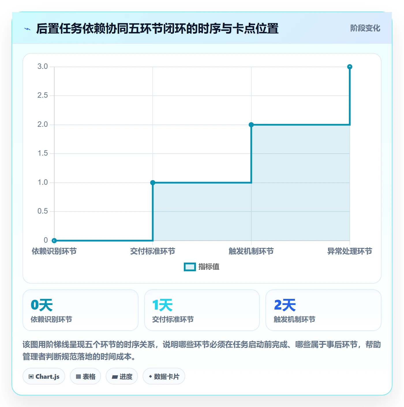 后置任务流程与规范:企业管理者任务依赖协同管理关键指标