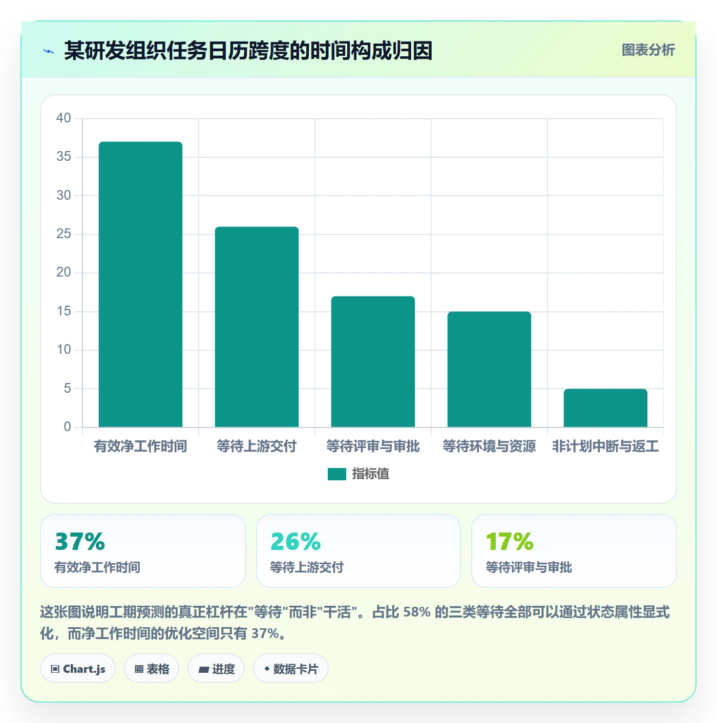预计工期最佳实践:管理层任务属性流程优化,常见问题