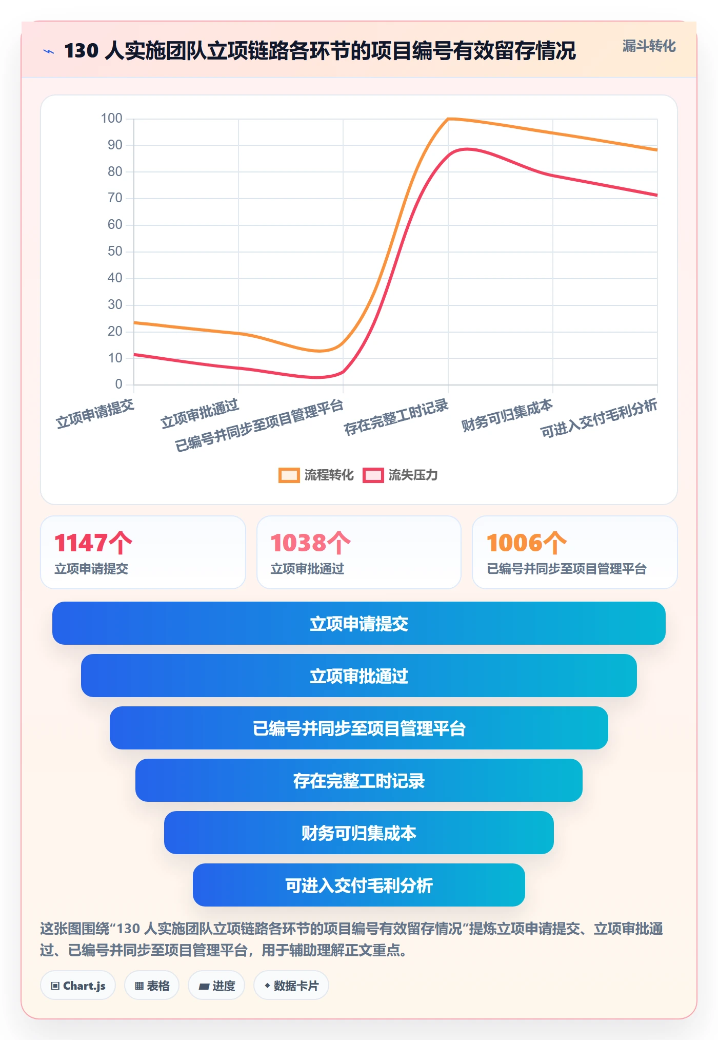 项目立项项目编号教程:实施团队数据分析,避坑指南