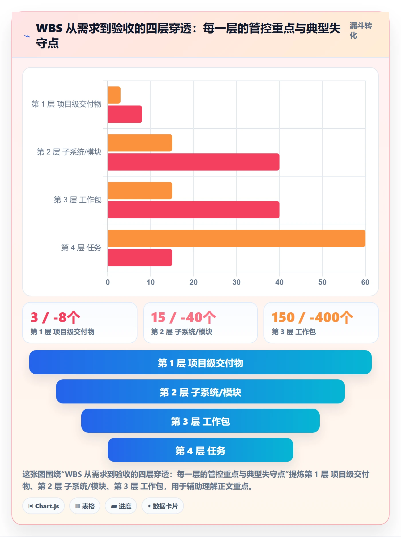 WBS最佳实践:企业管理者项目范围效率提升,常见问题