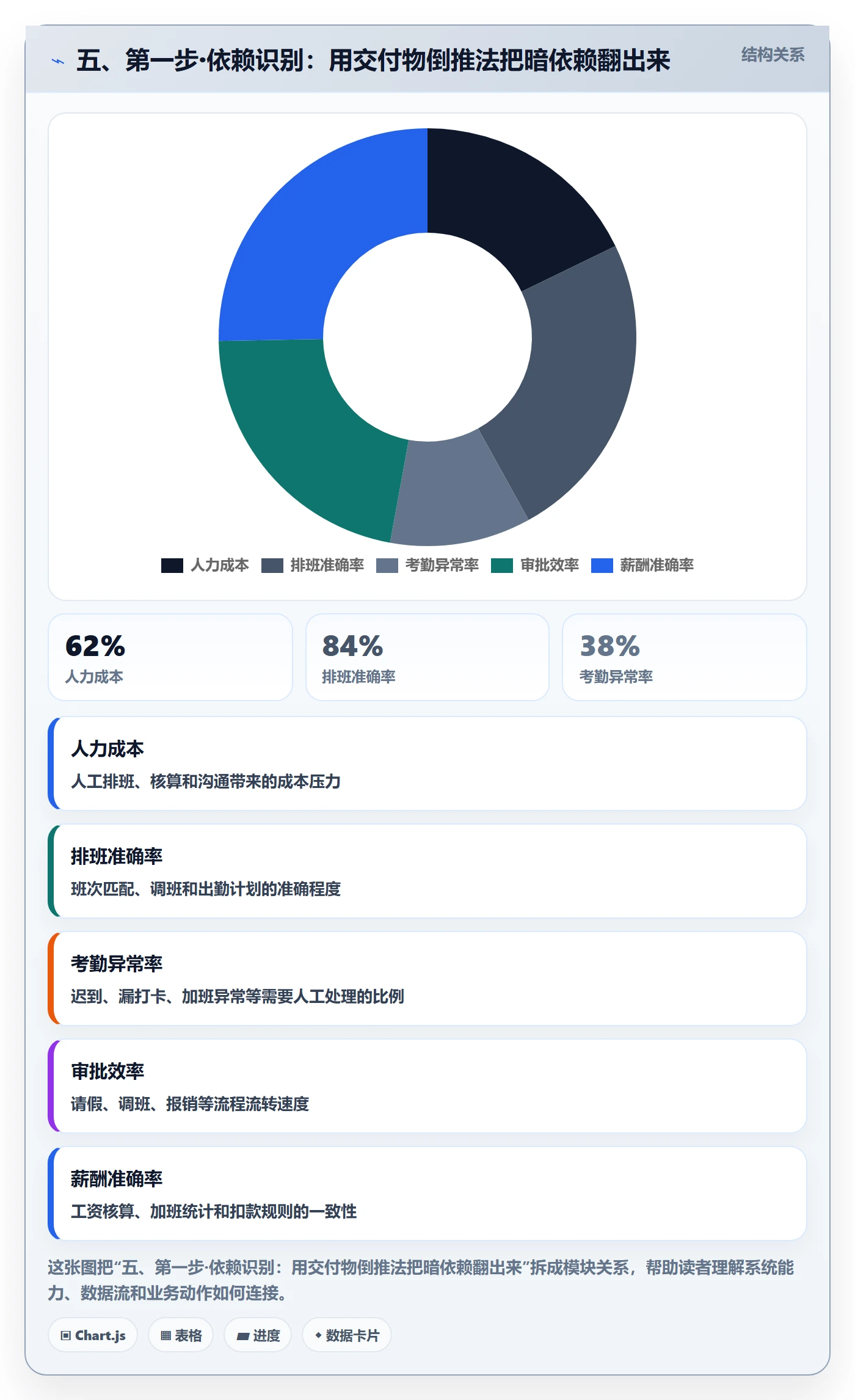 五、第一步·依赖识别:用交付物倒推法把暗依赖翻出来