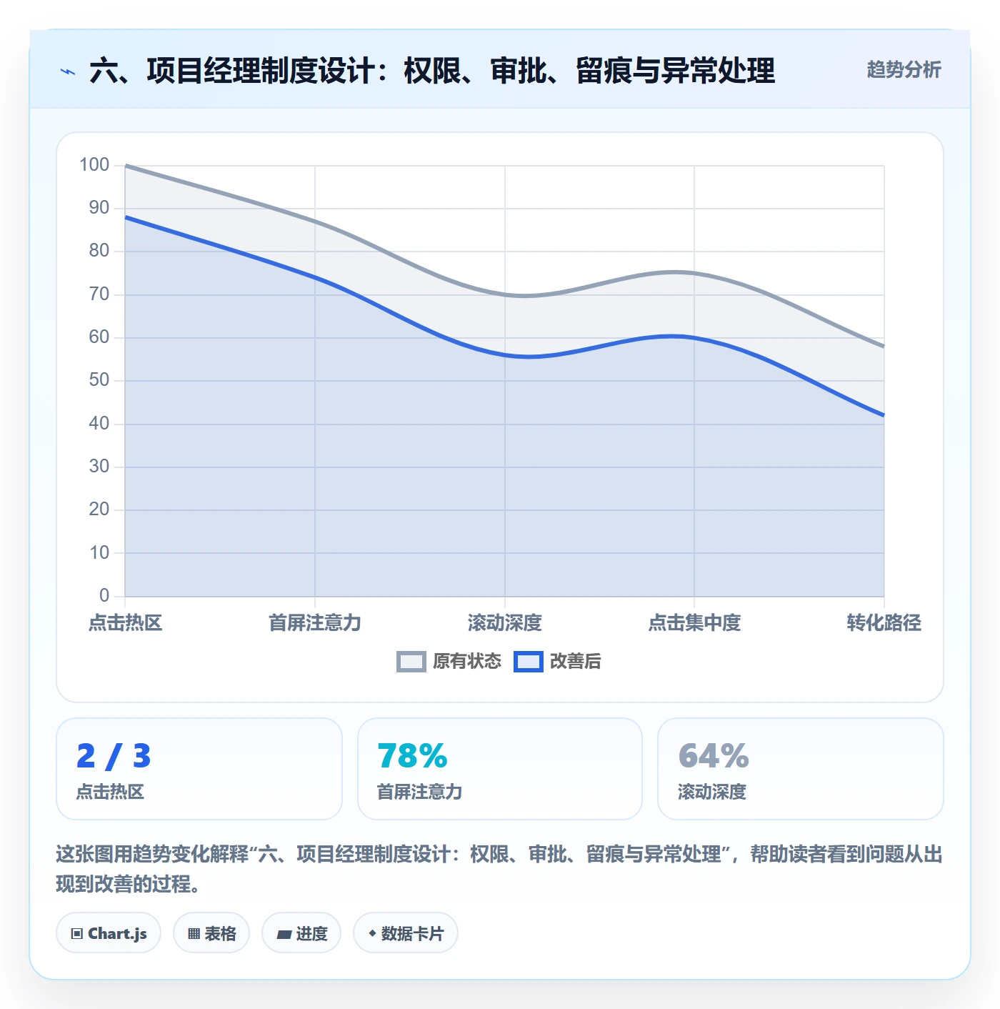 六、项目经理制度设计：权限、审批、留痕与异常处理