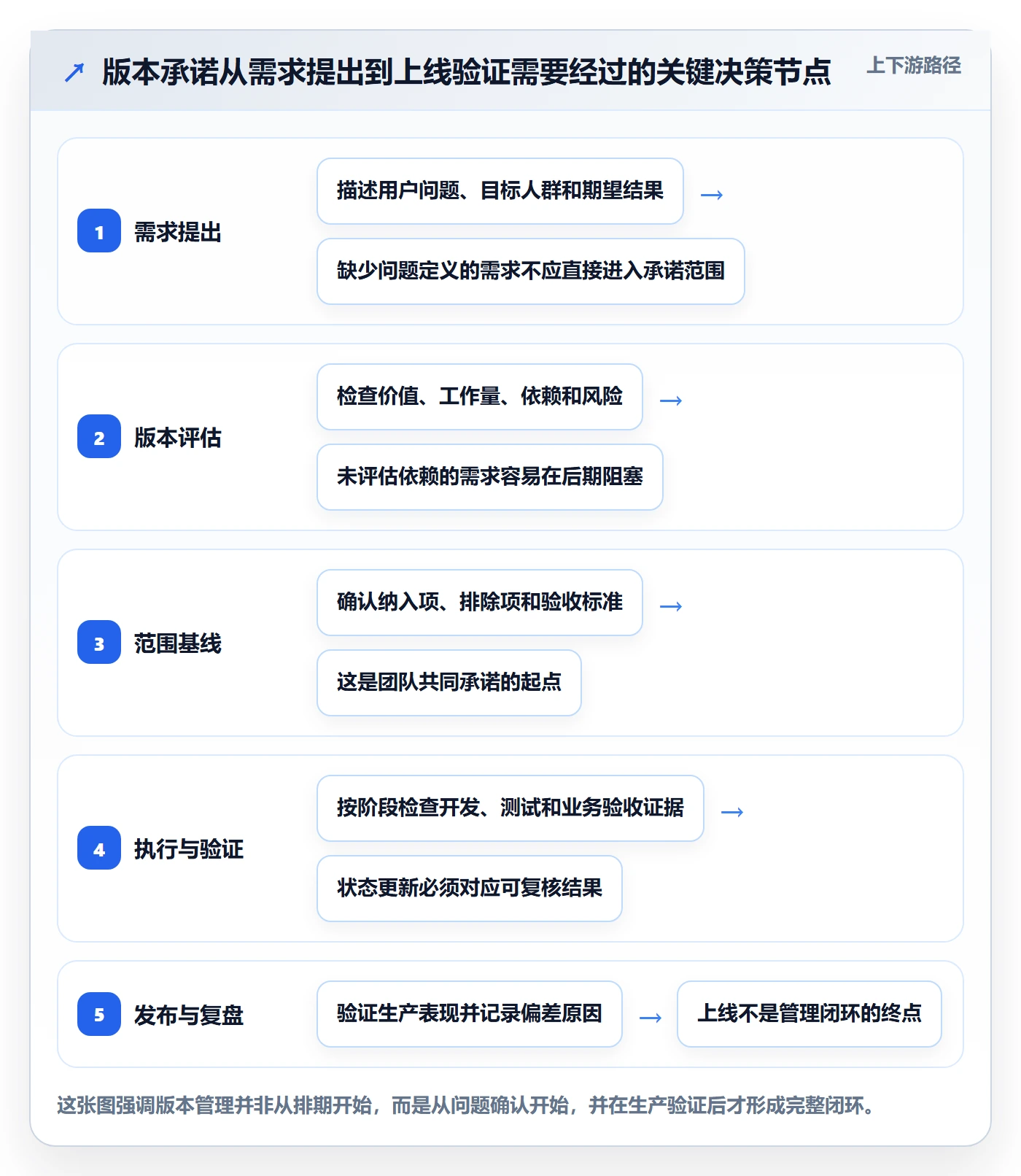 版本内容落地方案：项目负责人开展版本管理的最佳实践案例解析