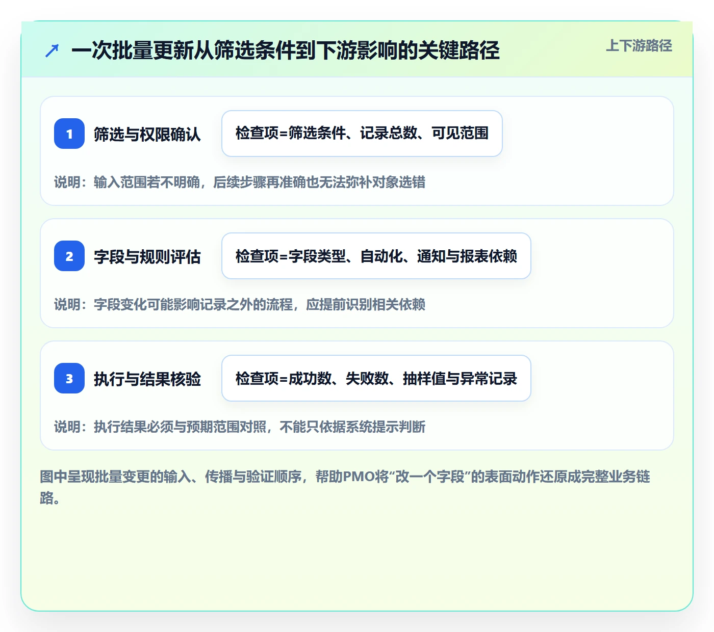 列表视图批量操作教程：PMO风险控制，避坑指南