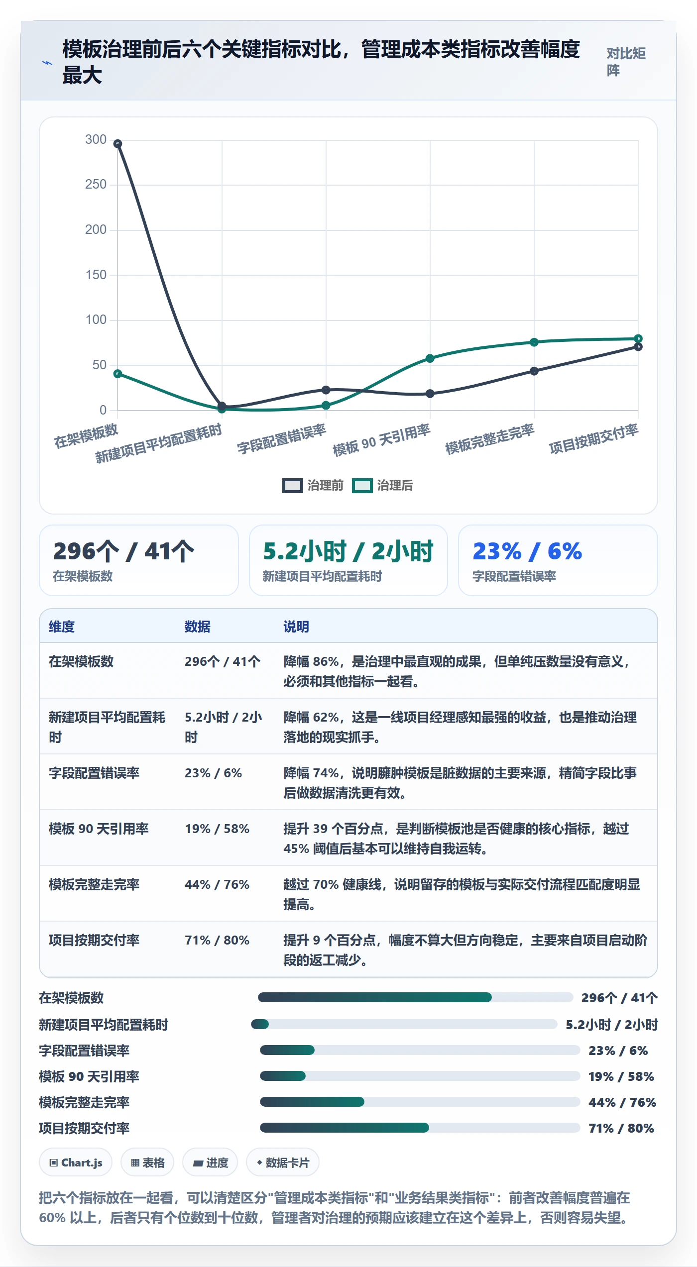 项目模板最佳实践:企业管理者项目模板数据分析,常见问题