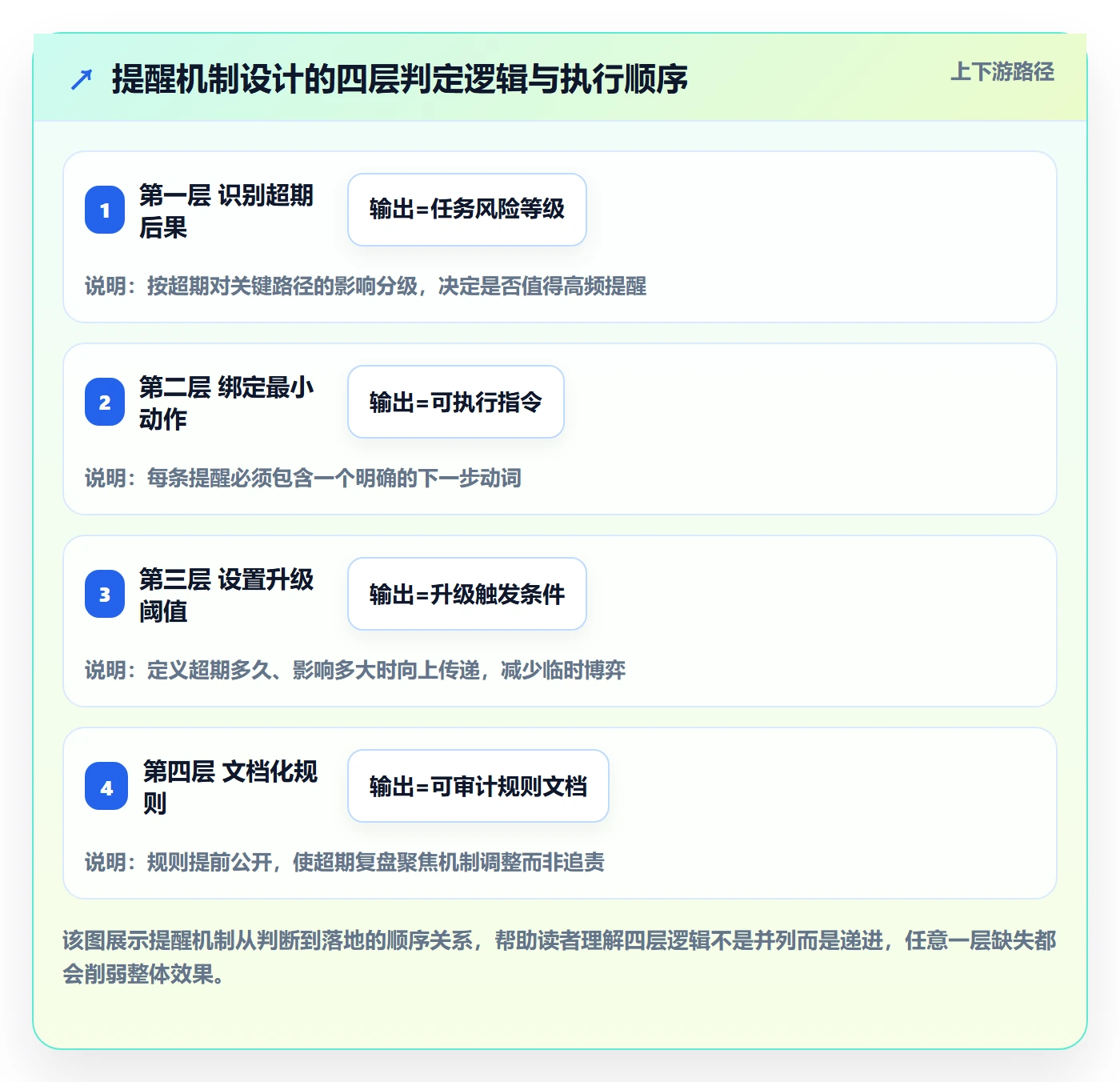超期提醒管理方法大全:项目负责人任务提醒实操方法落地清单