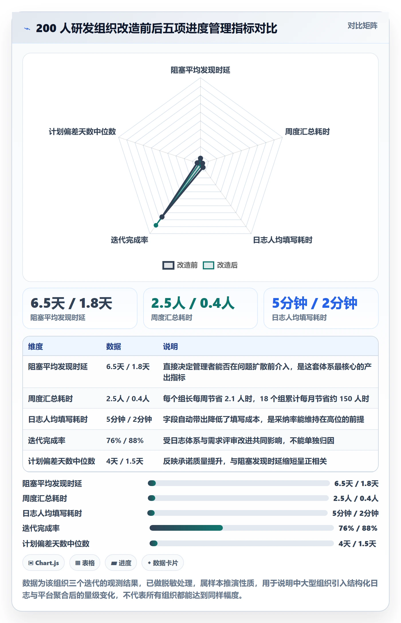 进度日志流程与规范:研发团队进度跟踪实操方法关键指标