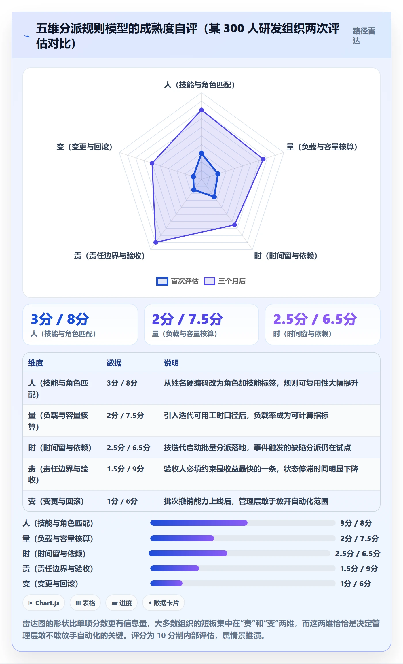 批量分配怎么做？管理层流程优化：任务分派从0到1