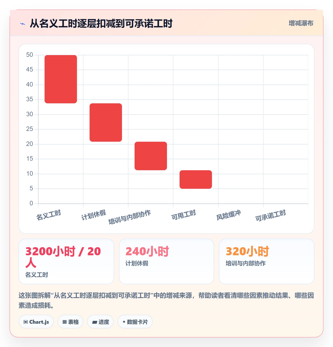 可用工时流程与规范：实施团队人力资源计划数据分析关键指标