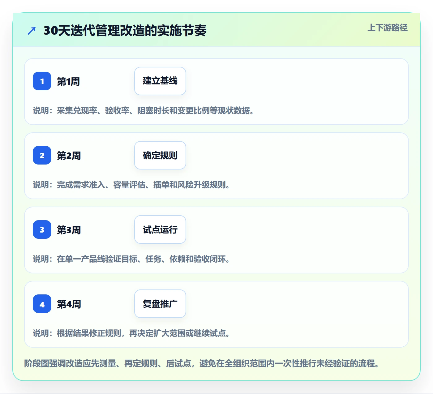 迭代管理迭代计划全流程:管理层流程优化与一文讲清