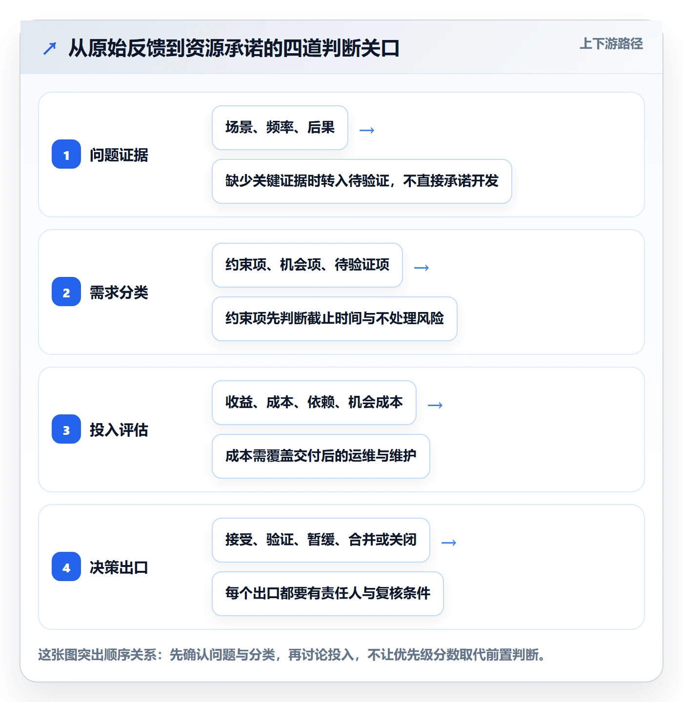 需求池管理指南：项目负责人如何做好需求管理，流程优化全流程