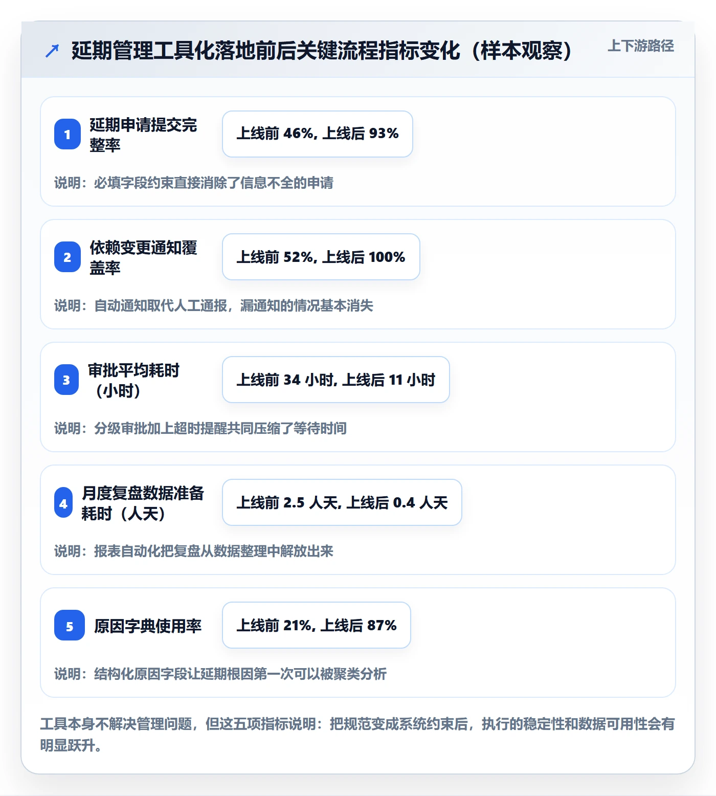 延期流程与规范:项目成员任务执行最佳实践关键指标