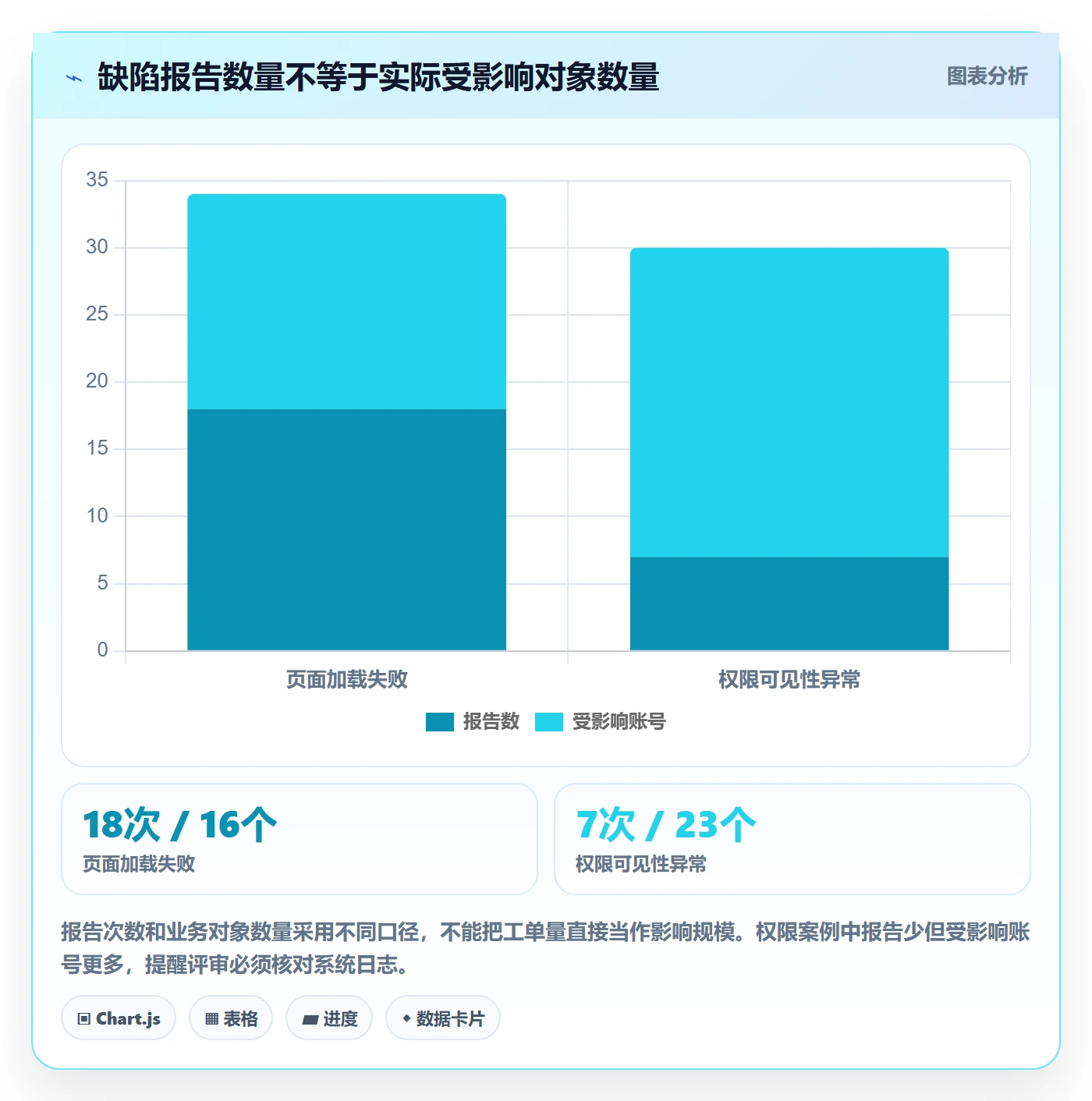 Bug / 缺陷严重程度全流程:产品经理落地方案与一文讲清