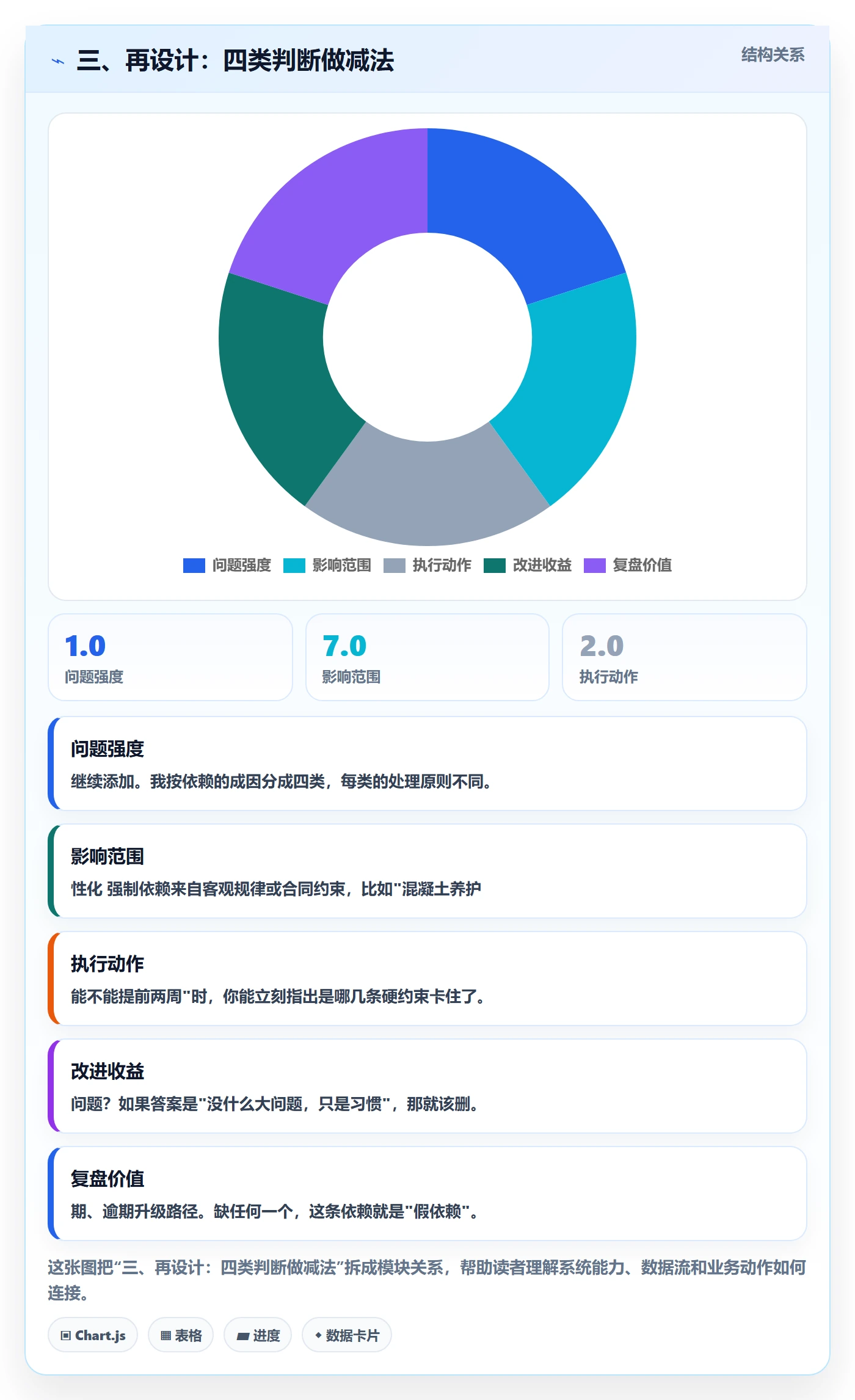 三、再设计:四类判断做减法