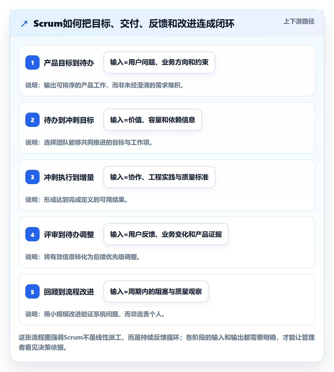 敏捷项目Scrum全流程:企业管理者数据分析与一文讲清