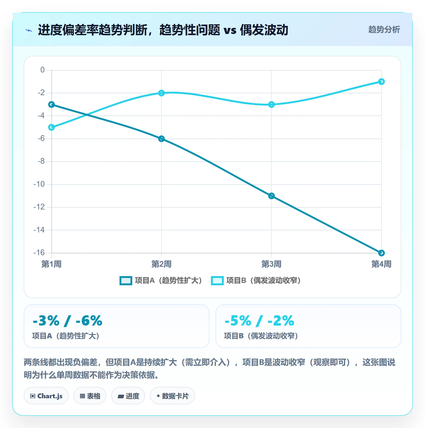 项目进度怎么做？管理层数据分析：进度管理从0到1