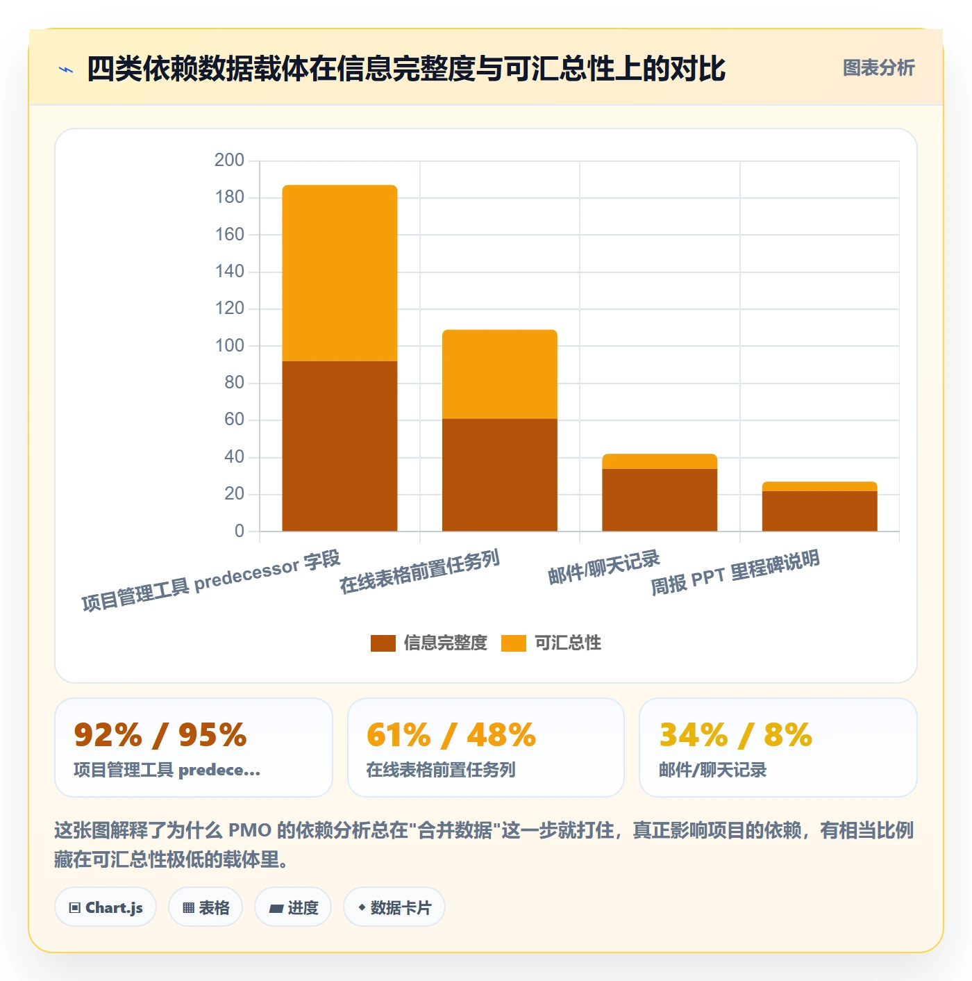 依赖关系最佳实践:PMO任务依赖数据分析,常见问题