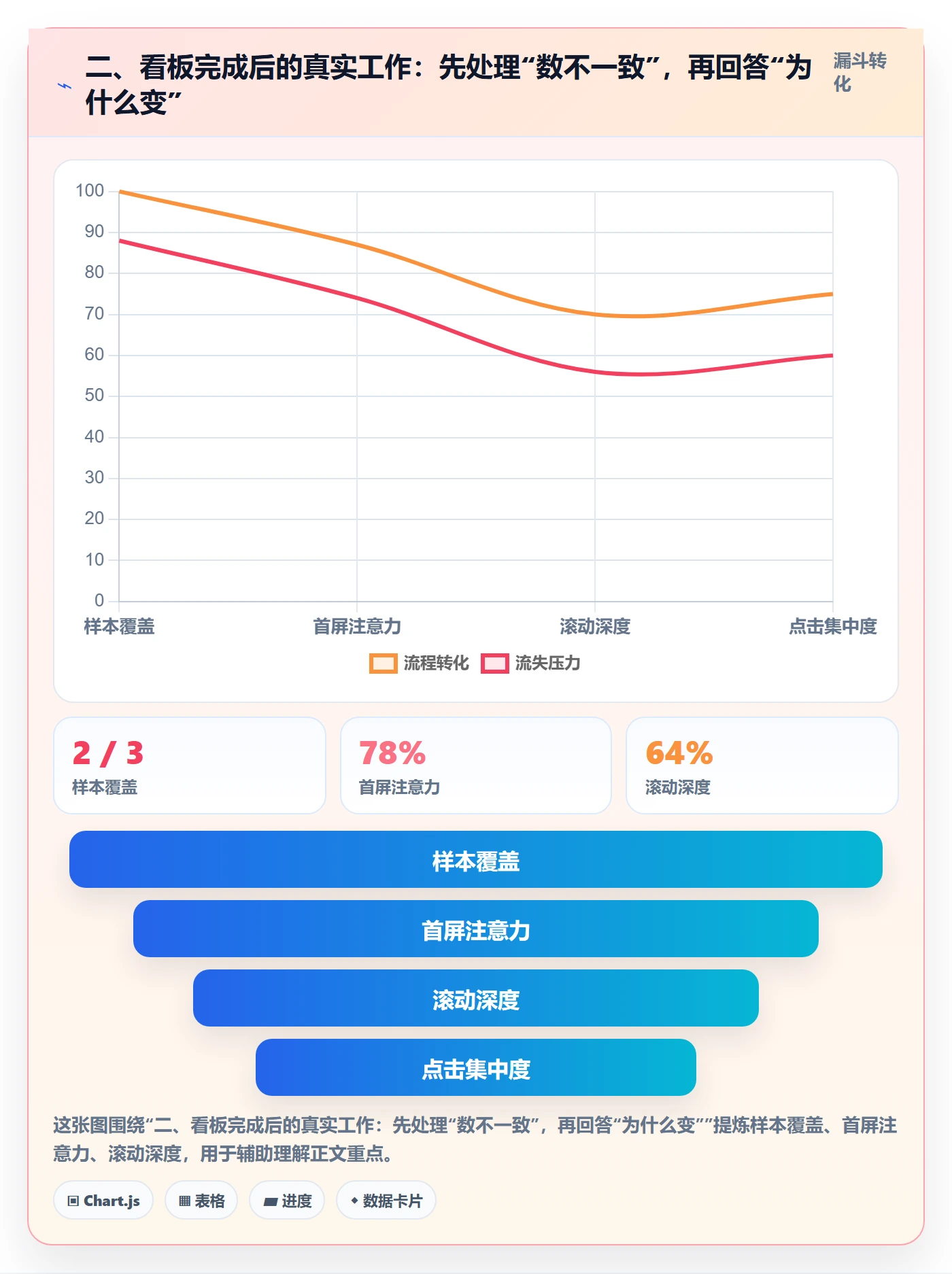 二、看板完成后的真实工作:先处理“数不一致”,再回答“为什么变”