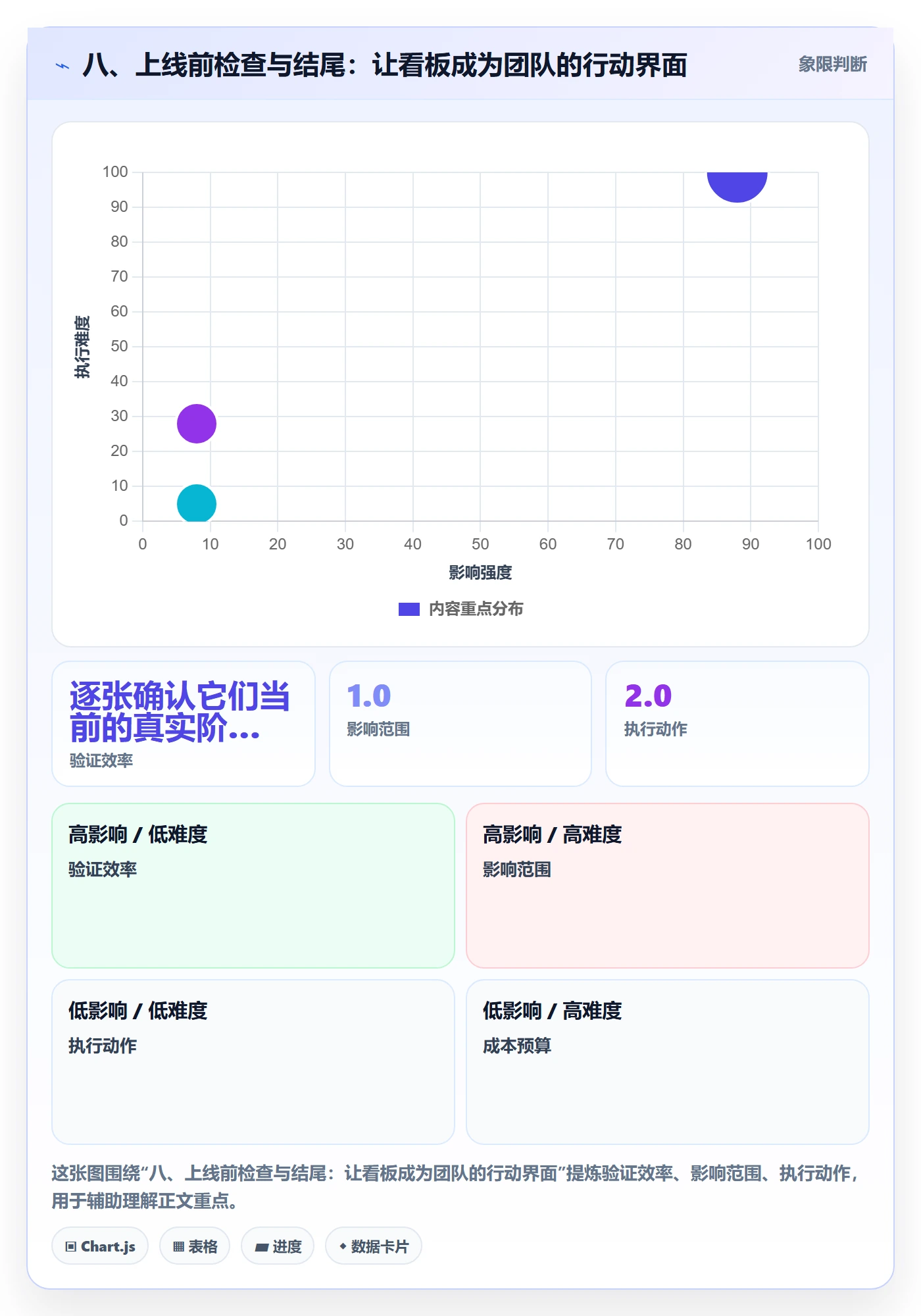八、上线前检查与结尾:让看板成为团队的行动界面