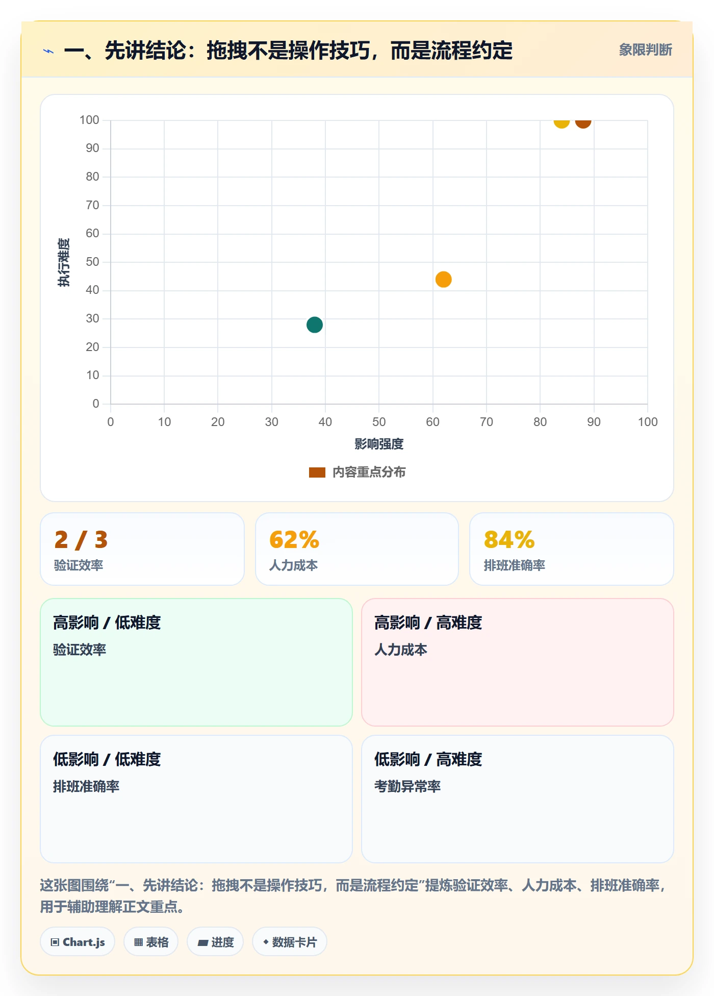 拖拽最佳实践：项目负责人看板入门指南，常见问题