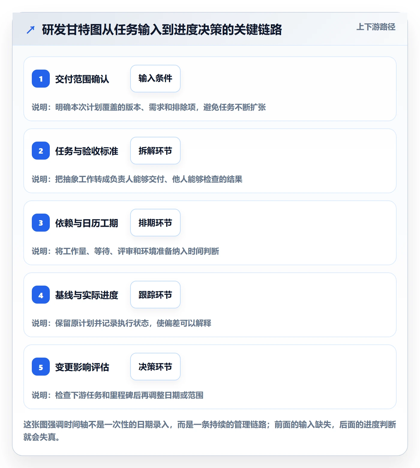 甘特图如何做好时间轴？研发团队效率提升与操作步骤