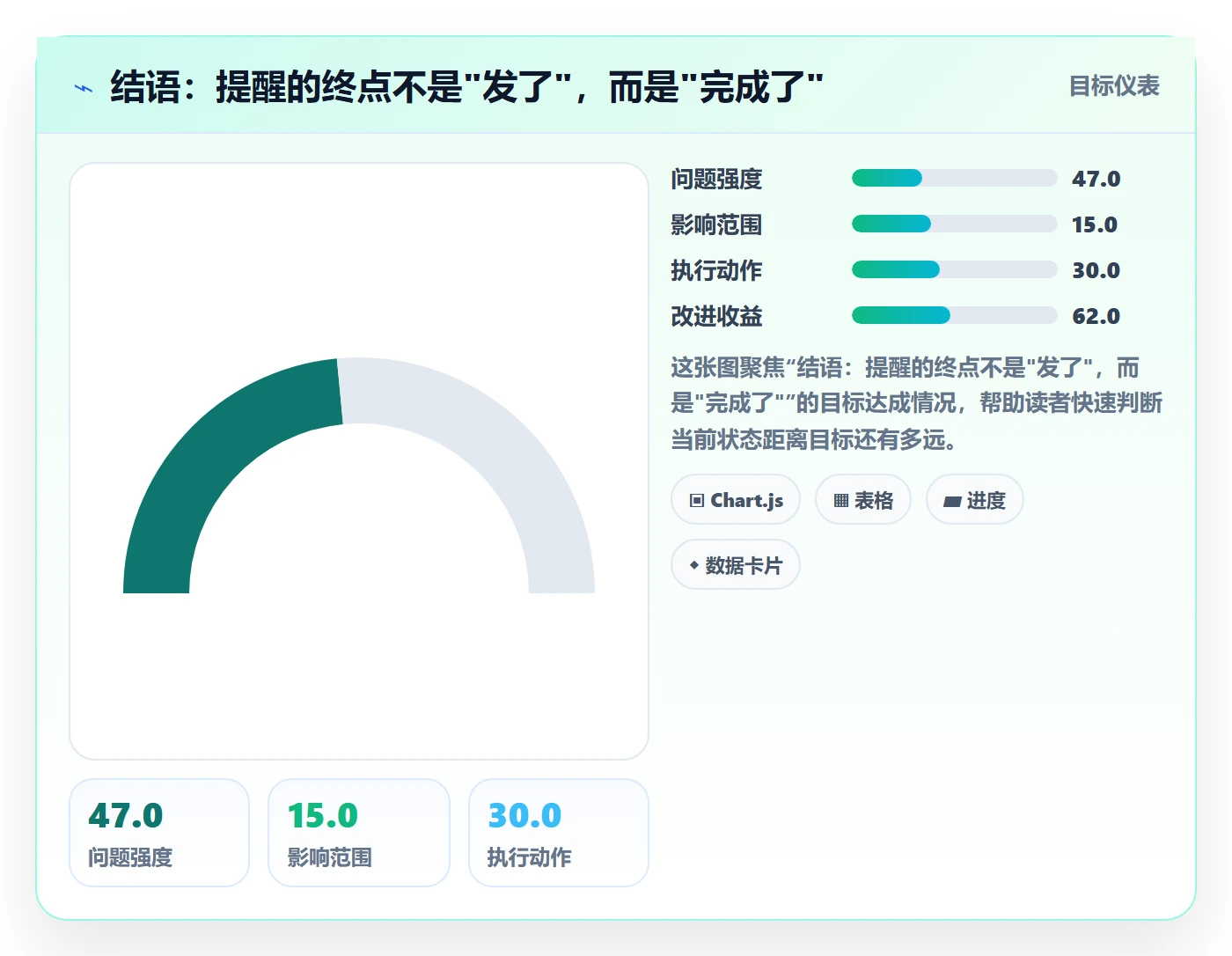 结语：提醒的终点不是"发了"，而是"完成了"
