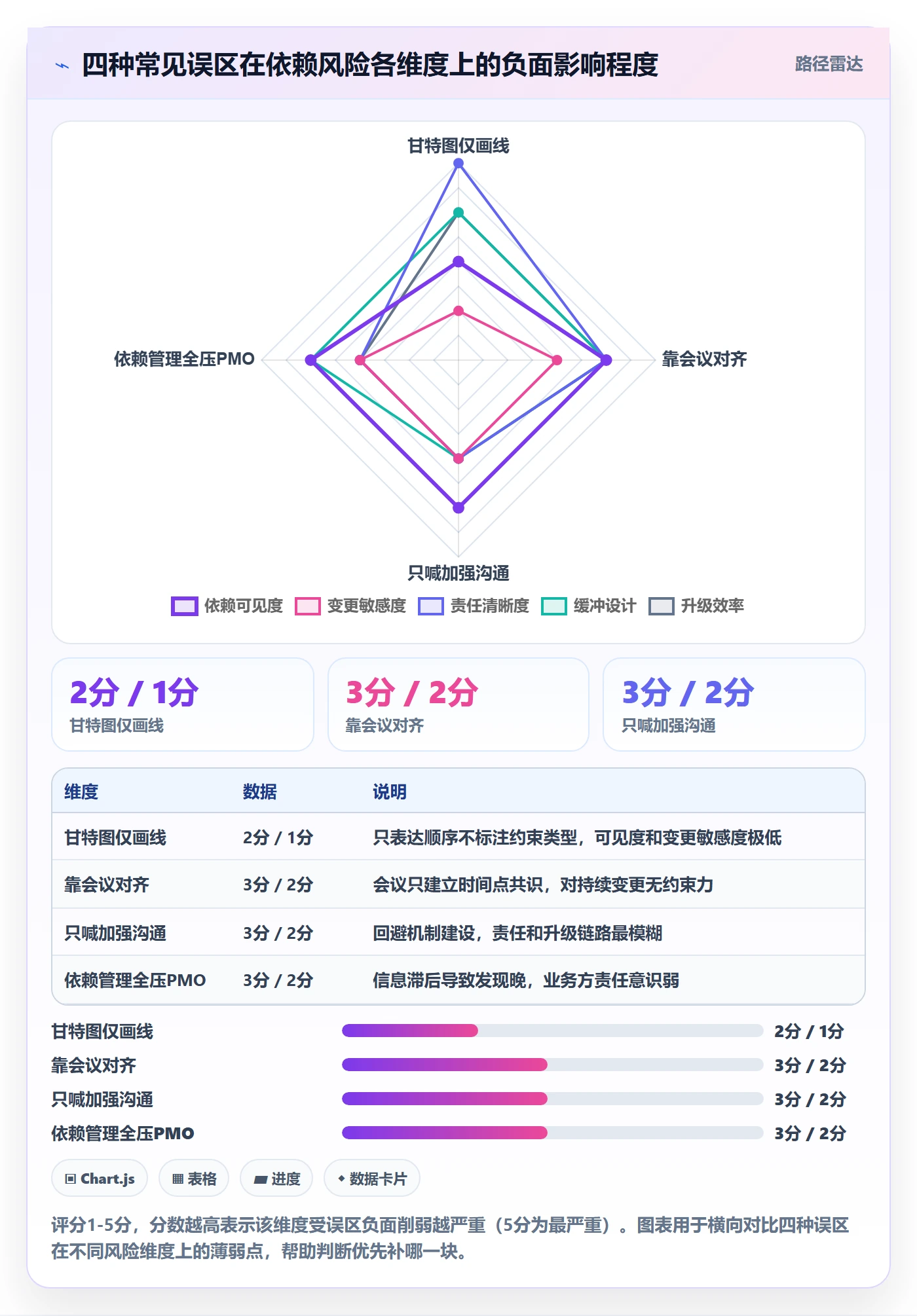 依赖冲突最佳实践:跨部门团队任务依赖风险控制,常见问题