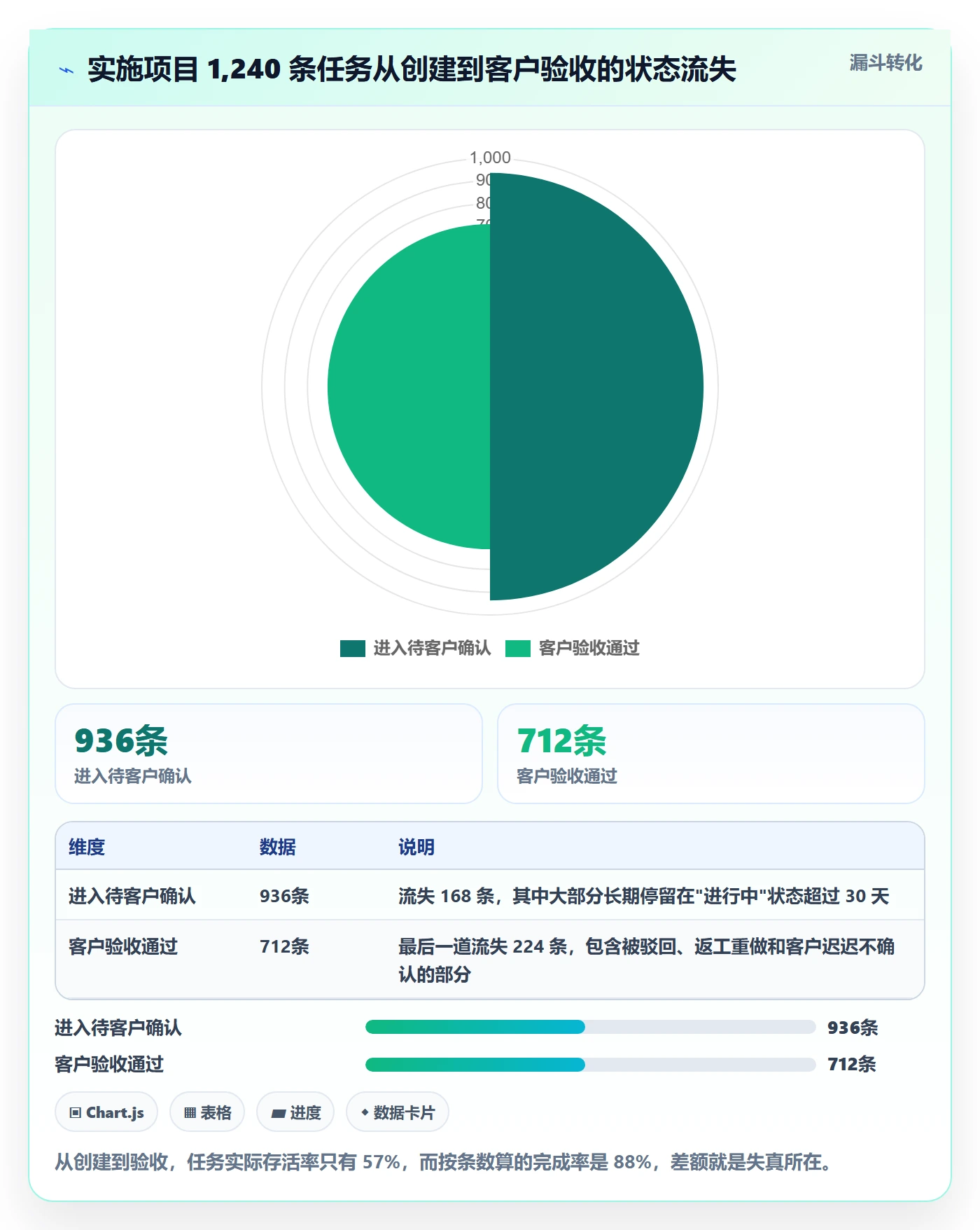 完成率怎么做？实施团队流程优化：进度管理从0到1