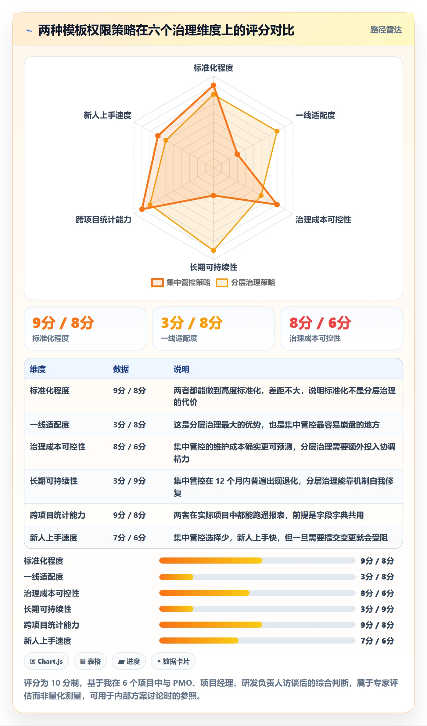 模板权限怎么做?企业管理者协同管理:项目模板从0到1