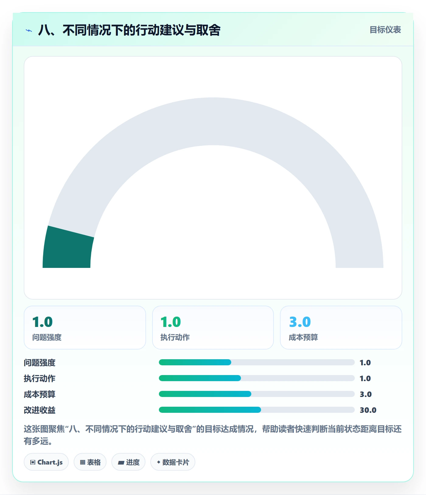 八、不同情况下的行动建议与取舍