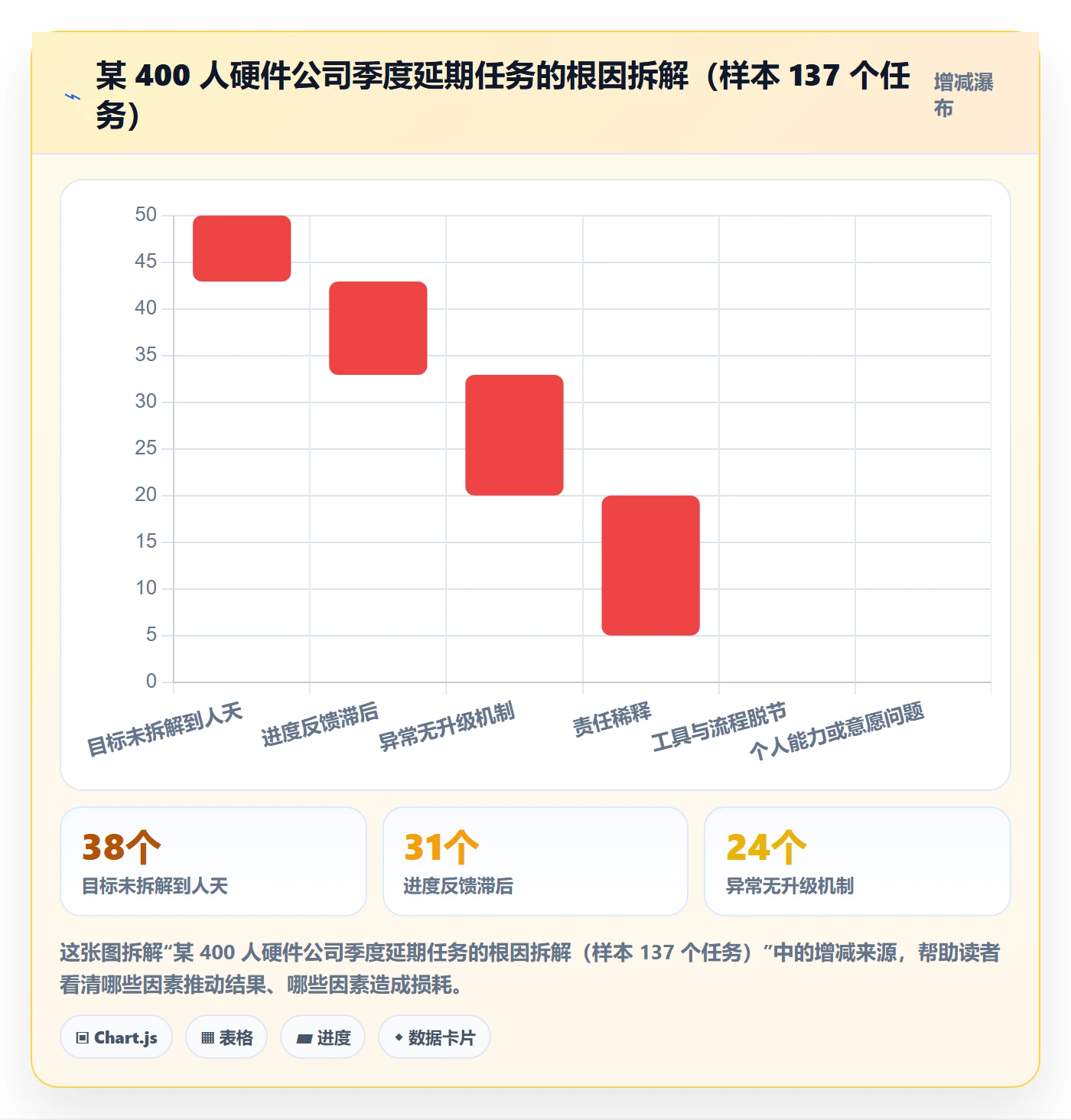 完成率最佳实践：管理层进度管理流程优化，常见问题