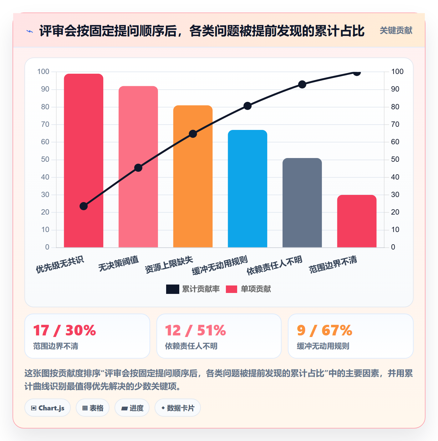 子计划最佳实践:管理层项目规划风险控制,常见问题