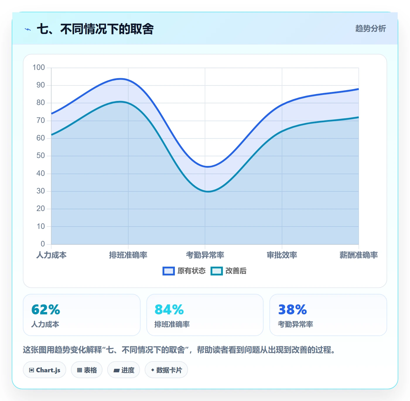 七、不同情况下的取舍